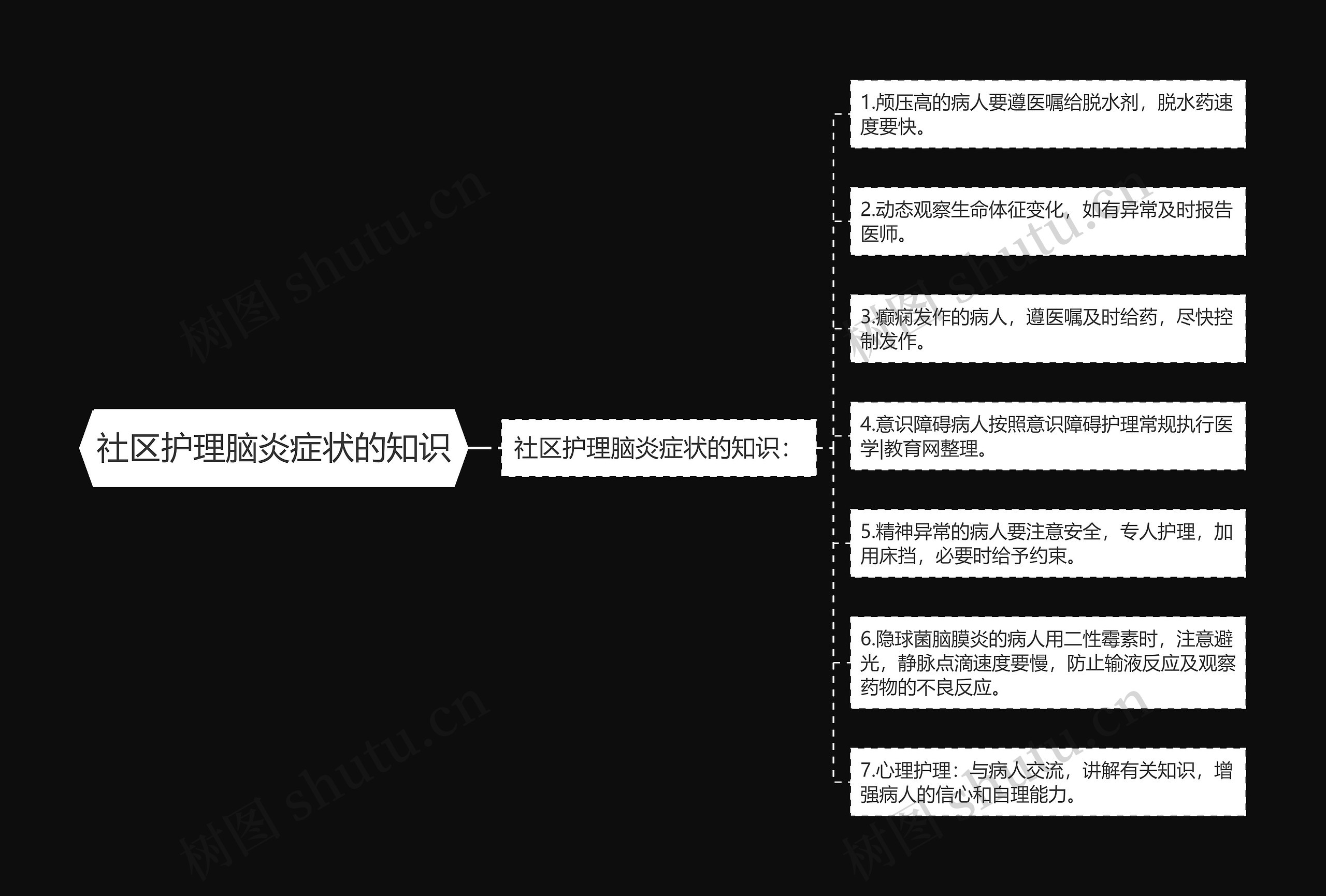 社区护理脑炎症状的知识思维导图