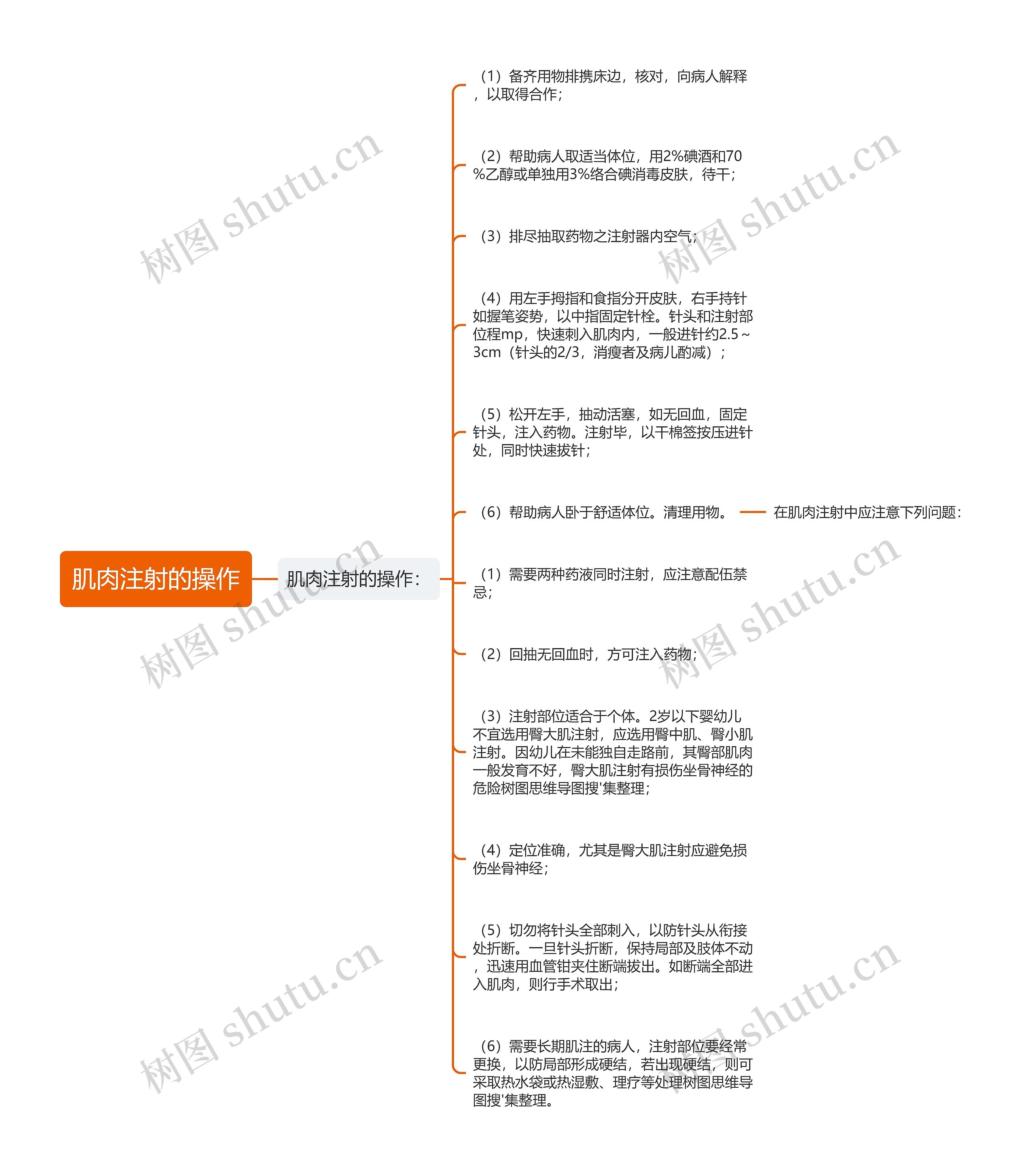 肌肉注射的操作思维导图
