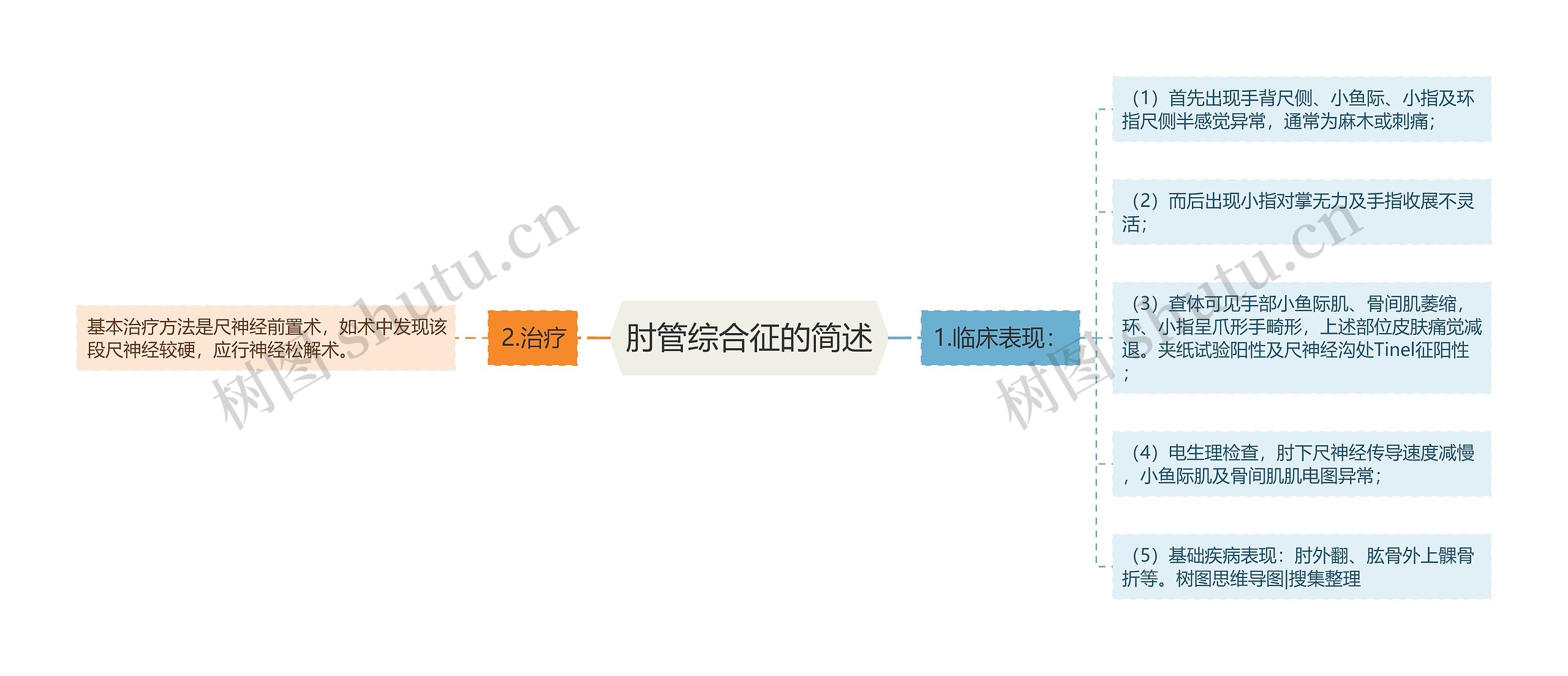 肘管综合征的简述思维导图