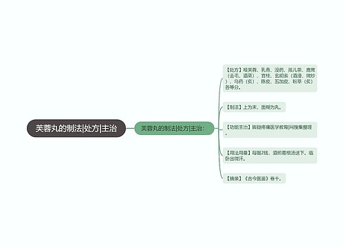 芙蓉丸的制法|处方|主治