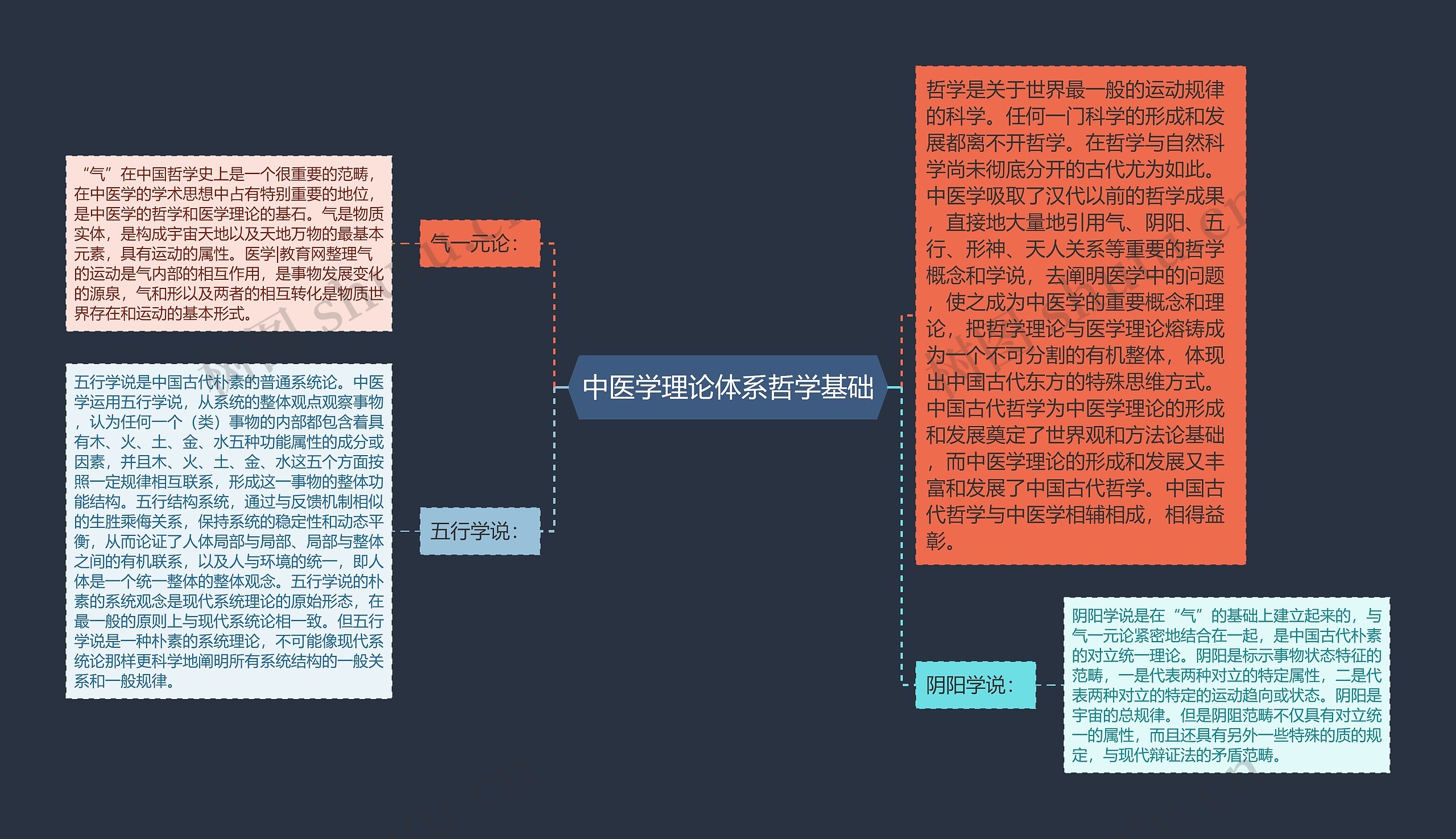 中医学理论体系哲学基础