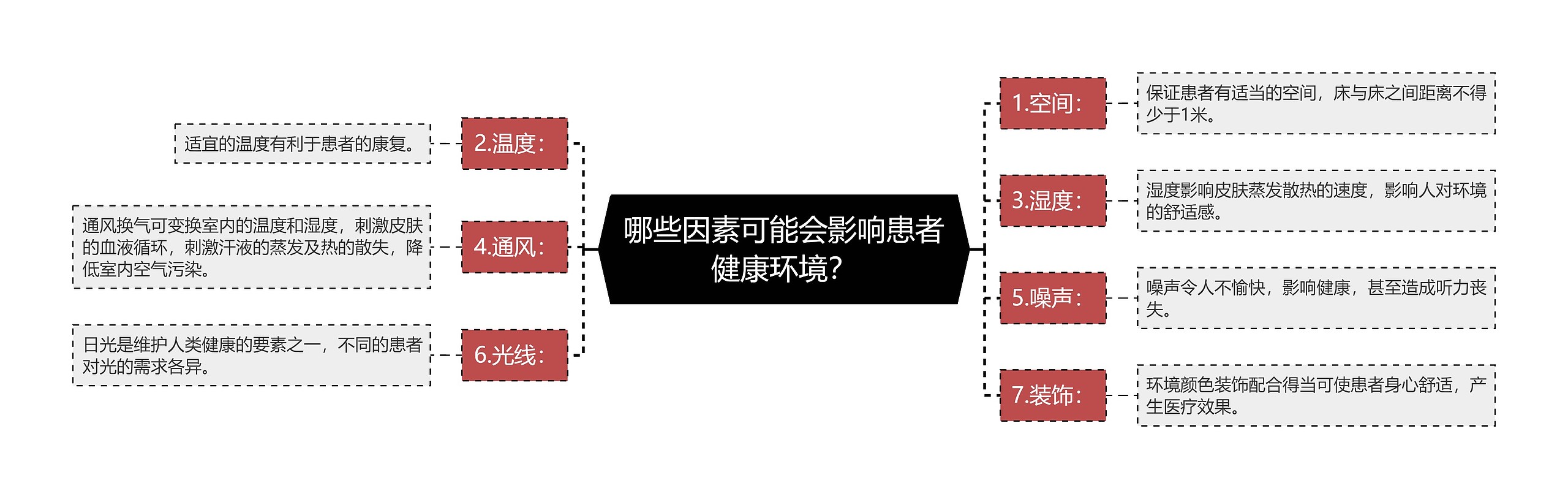 哪些因素可能会影响患者健康环境？思维导图