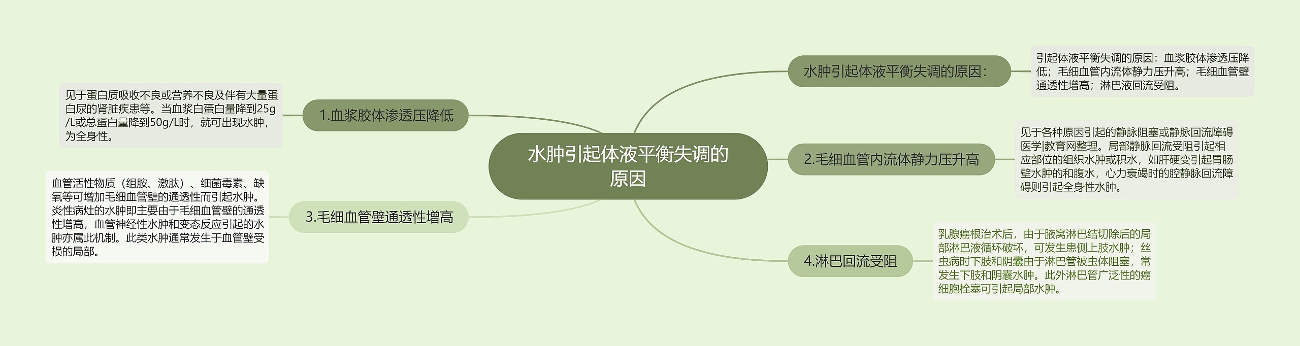 水肿引起体液平衡失调的原因思维导图