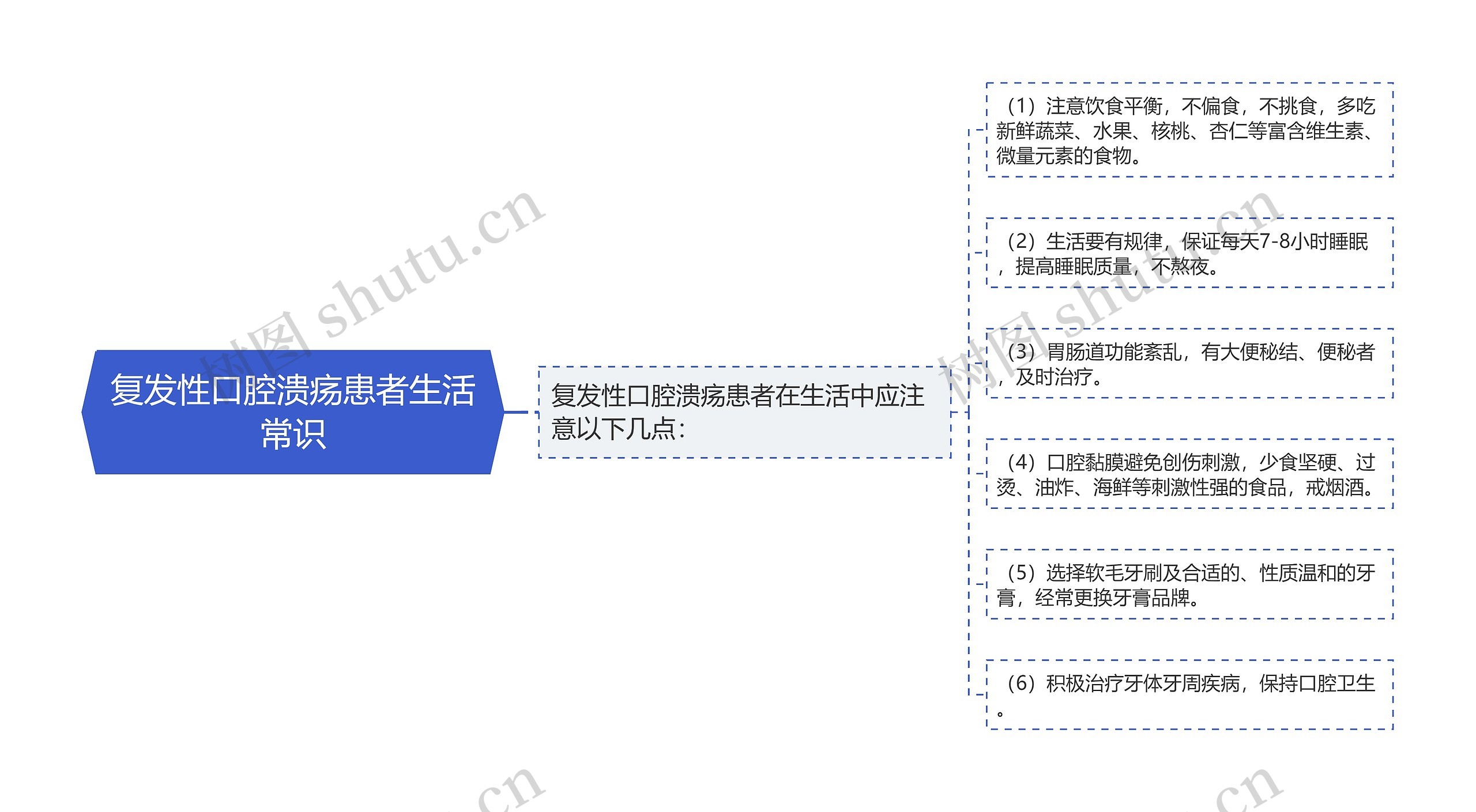 复发性口腔溃疡患者生活常识思维导图