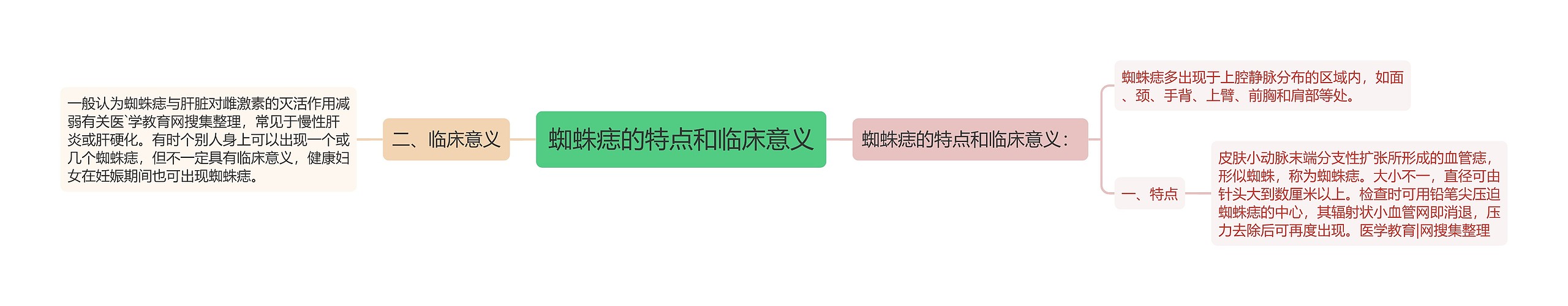 蜘蛛痣的特点和临床意义思维导图