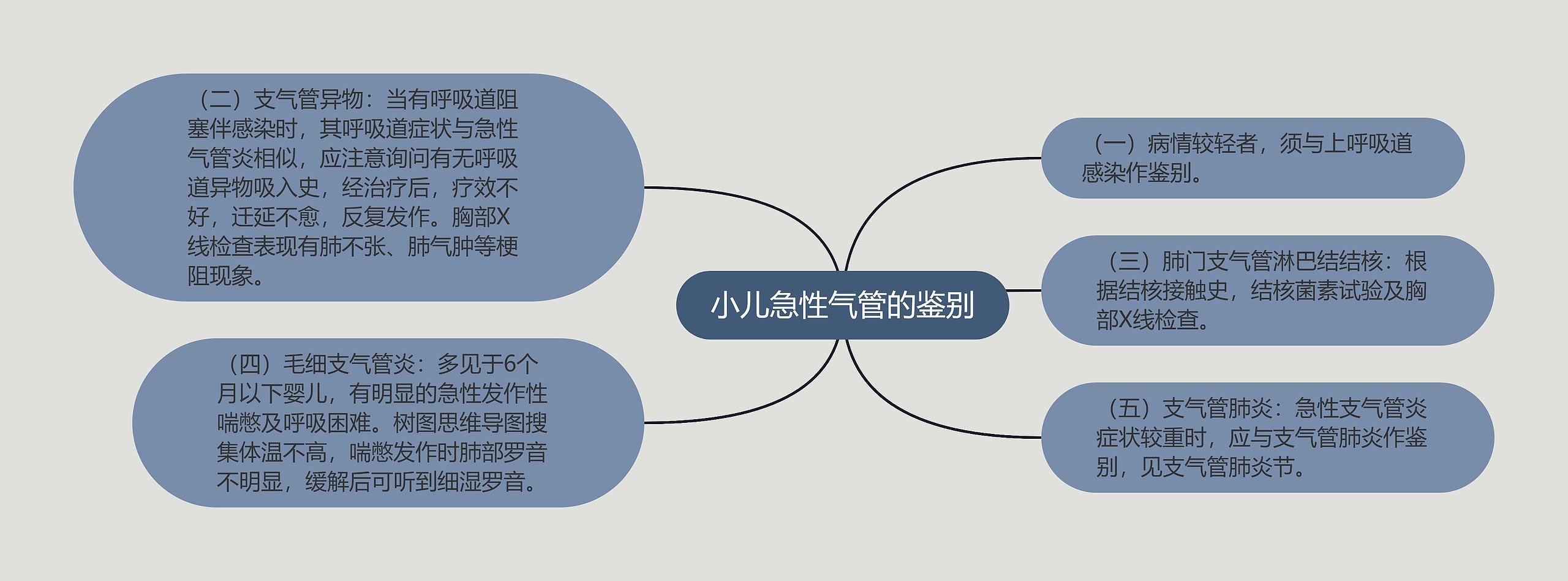 小儿急性气管的鉴别