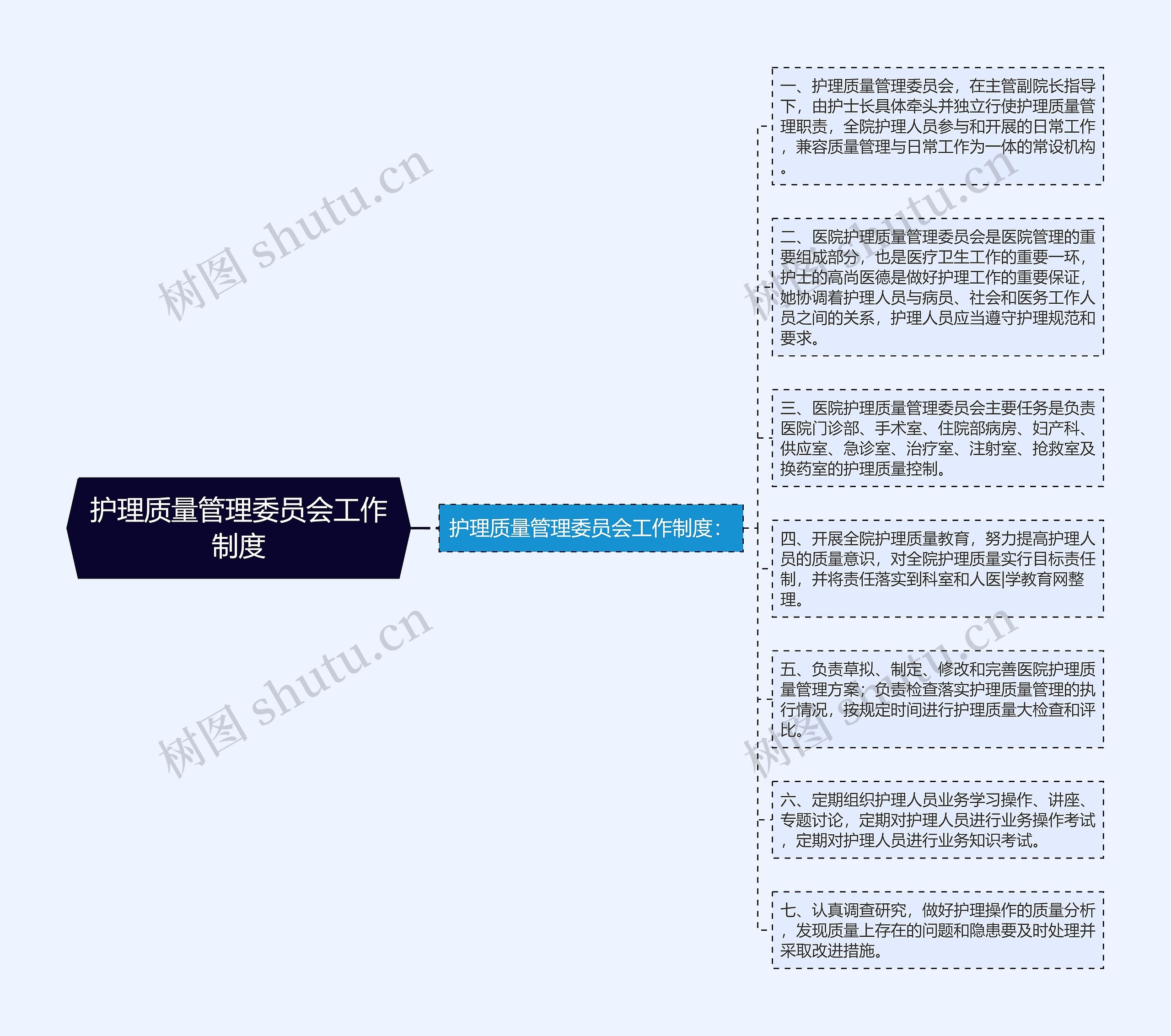 护理质量管理委员会工作制度思维导图