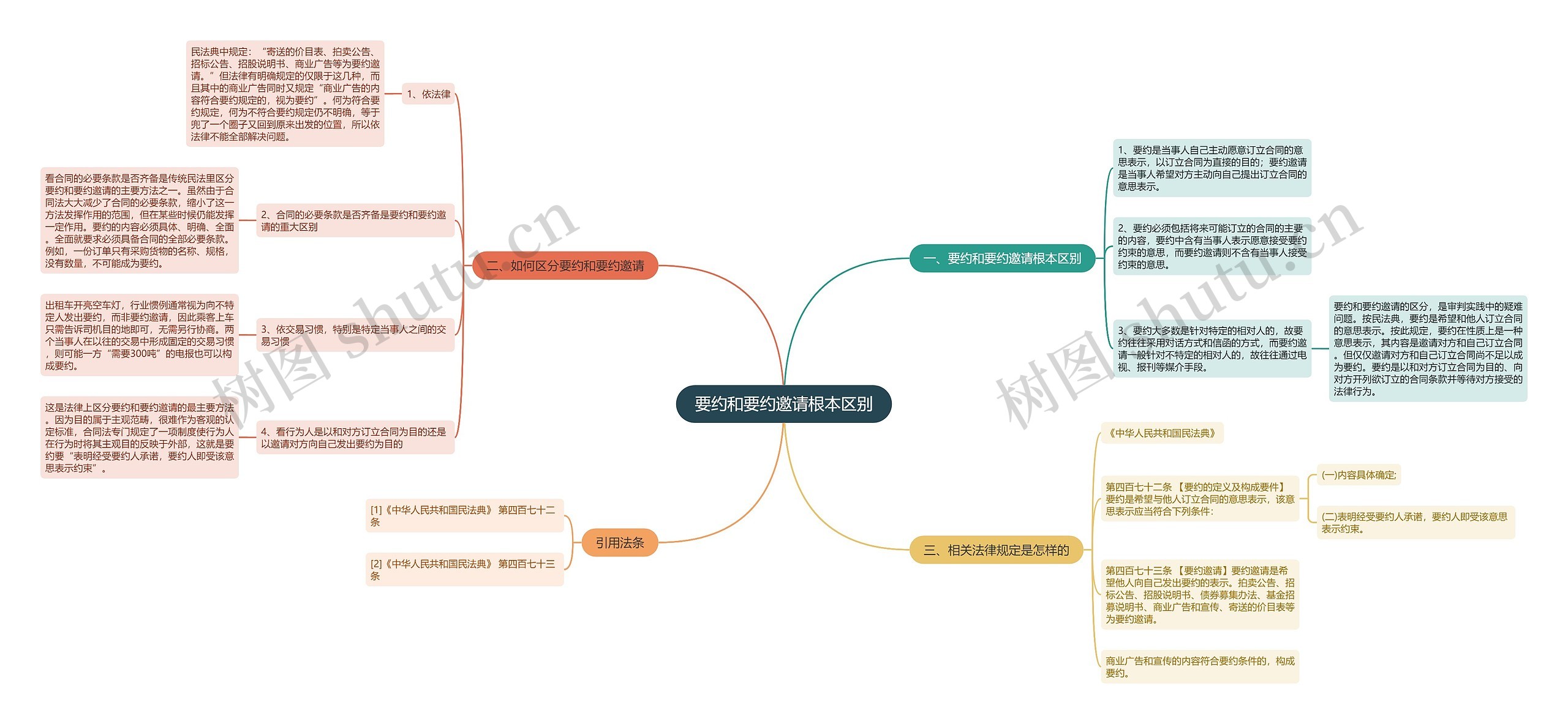 要约和要约邀请根本区别思维导图