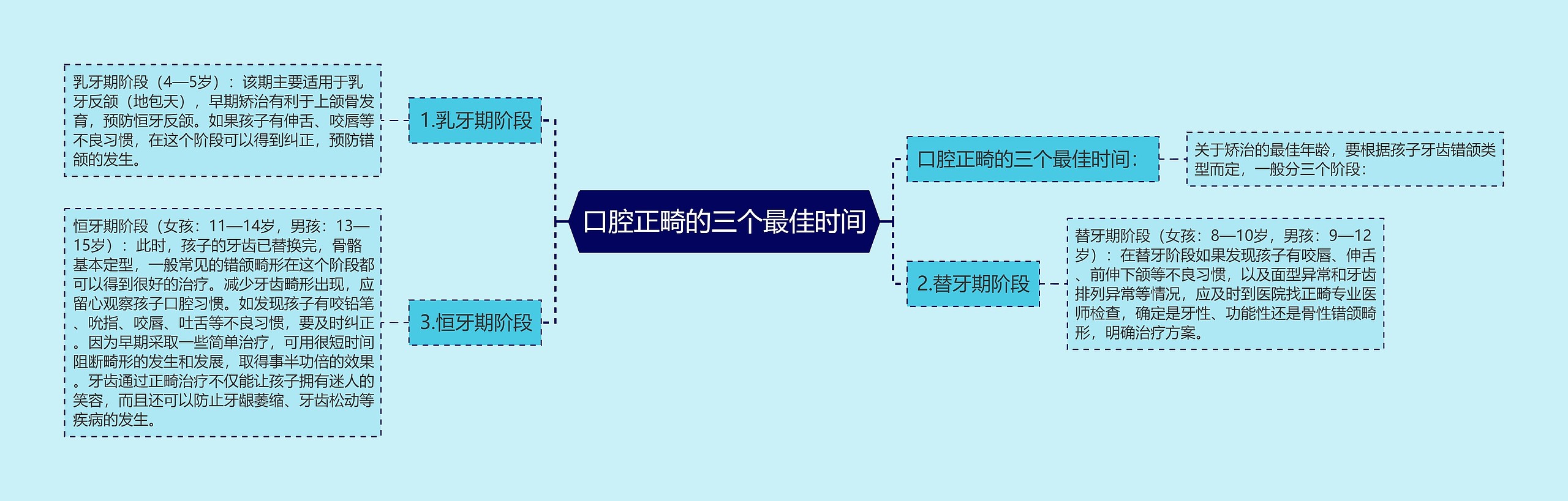 口腔正畸的三个最佳时间