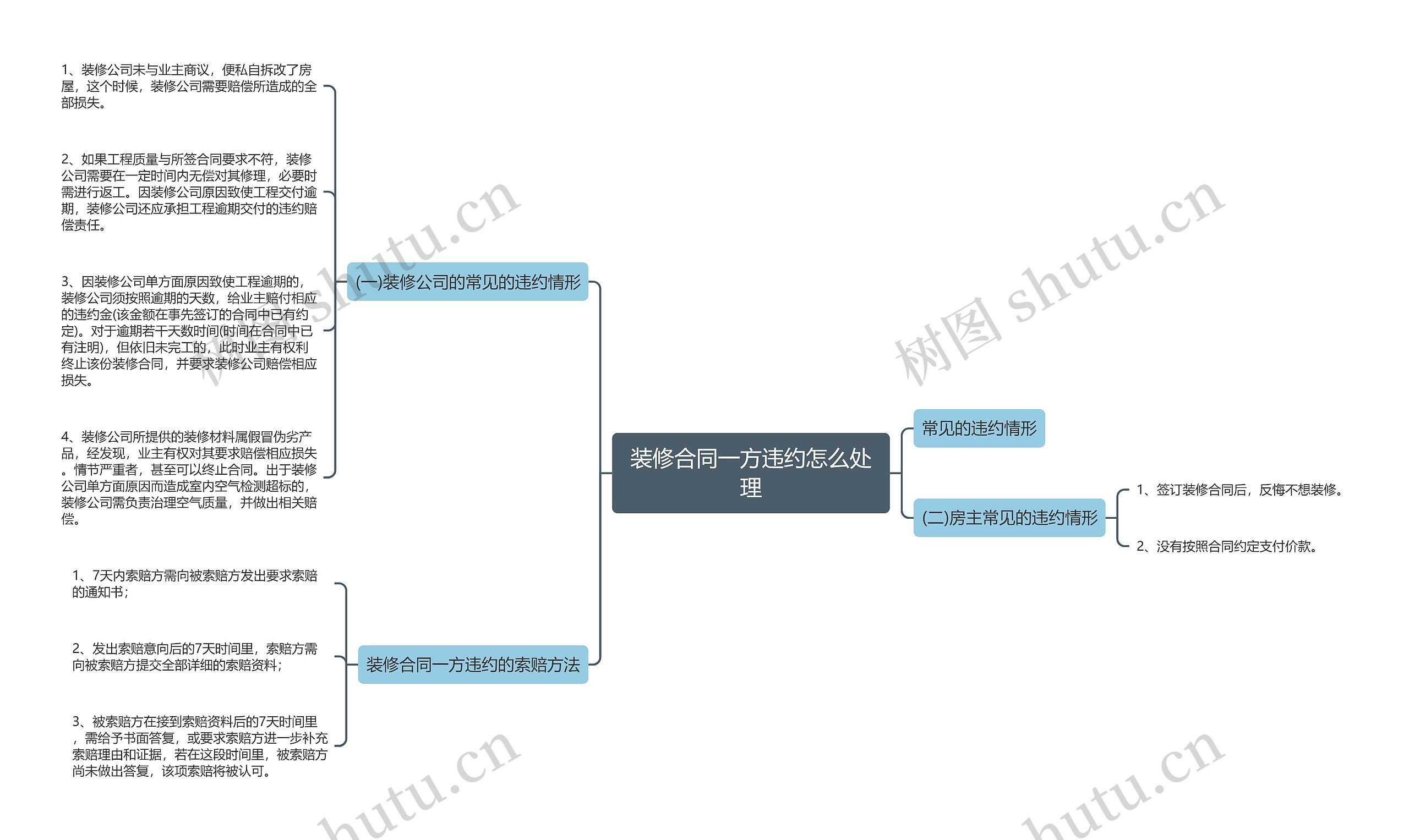 装修合同一方违约怎么处理思维导图