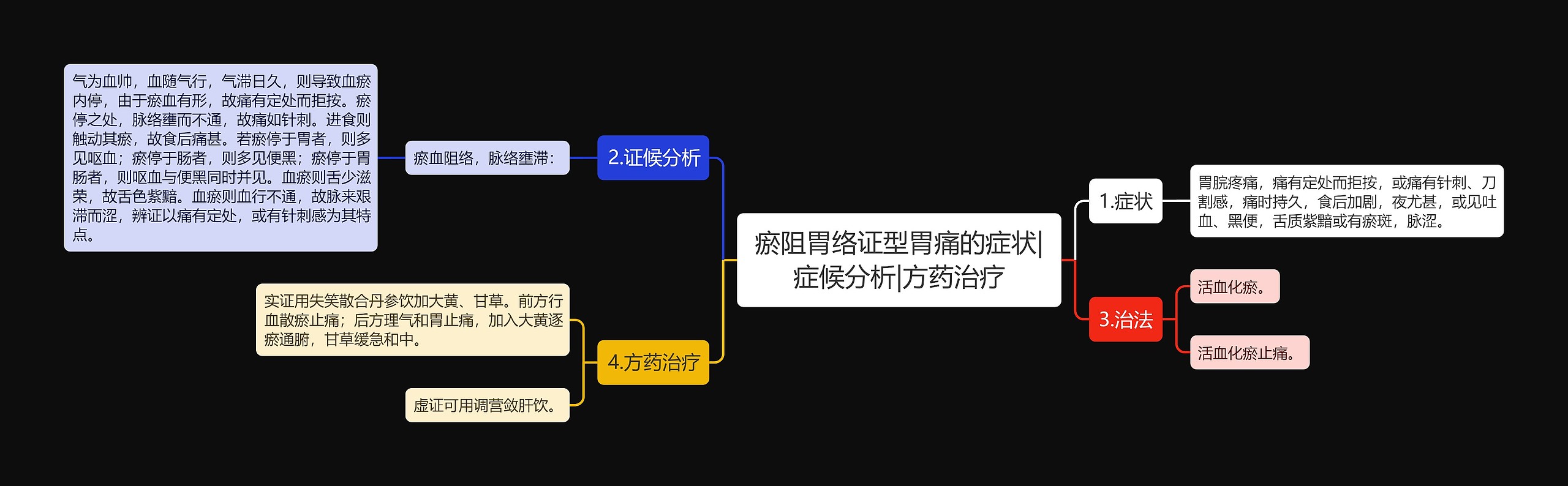 瘀阻胃络证型胃痛的症状|症候分析|方药治疗思维导图