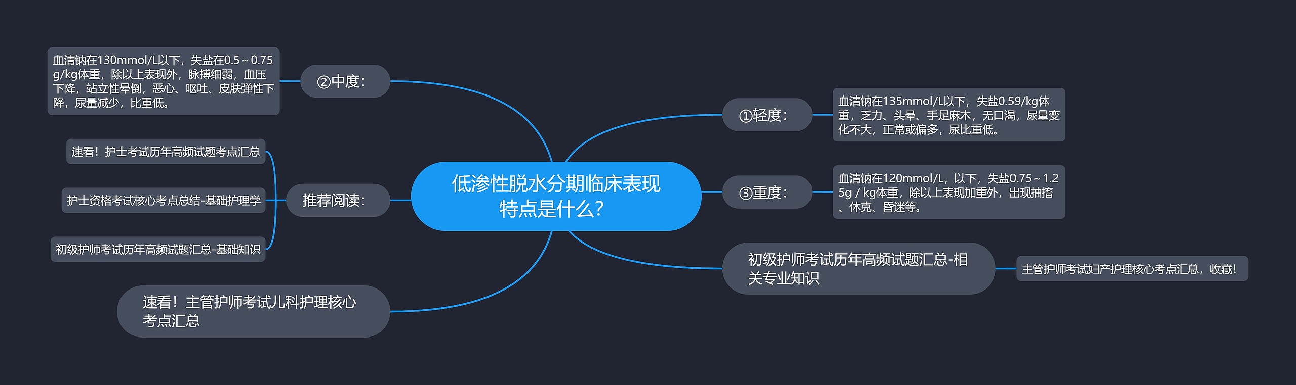 低渗性脱水分期临床表现特点是什么？思维导图