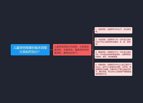 儿童烫伤程度的临床四级分类如何划分？