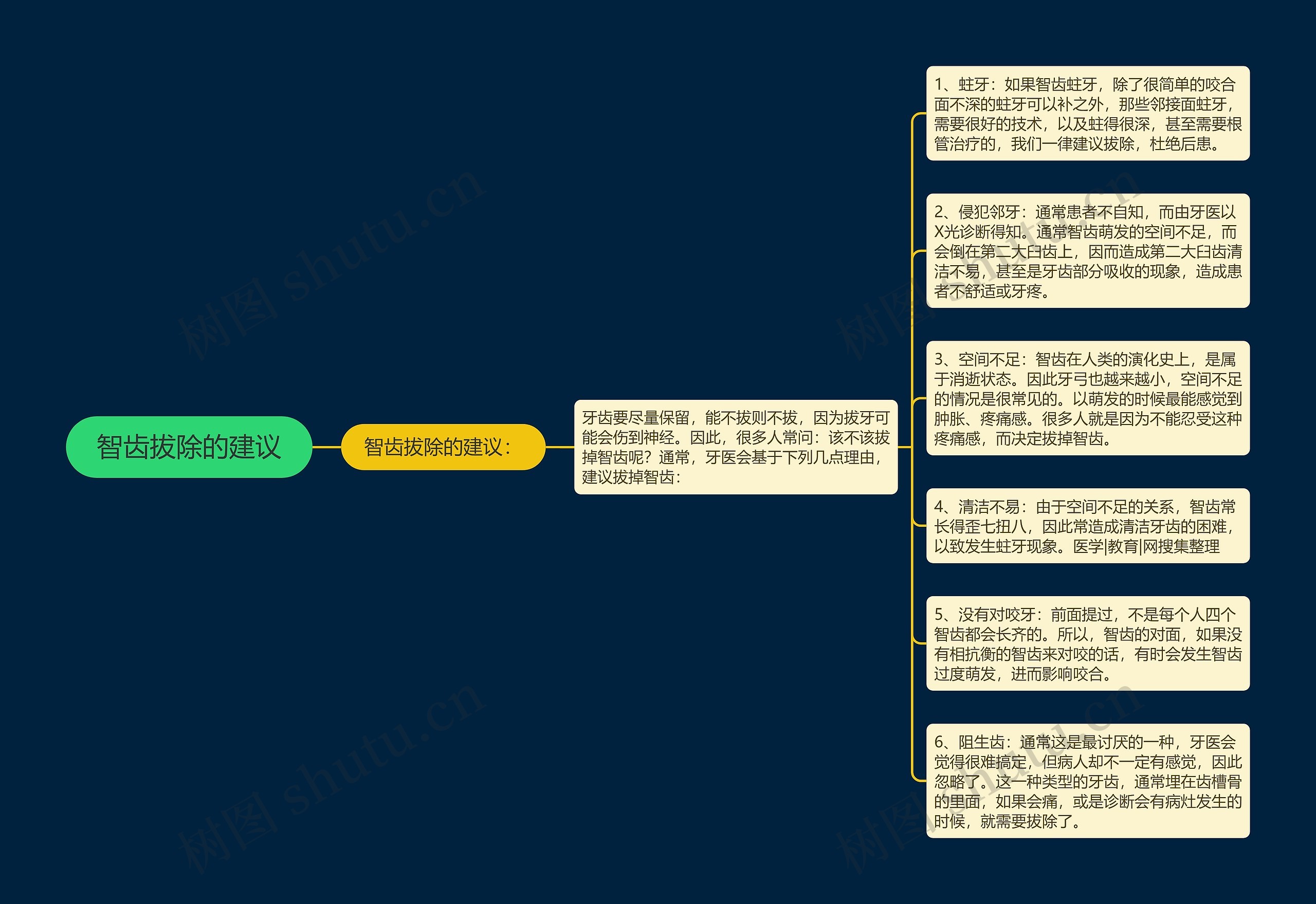 智齿拔除的建议思维导图