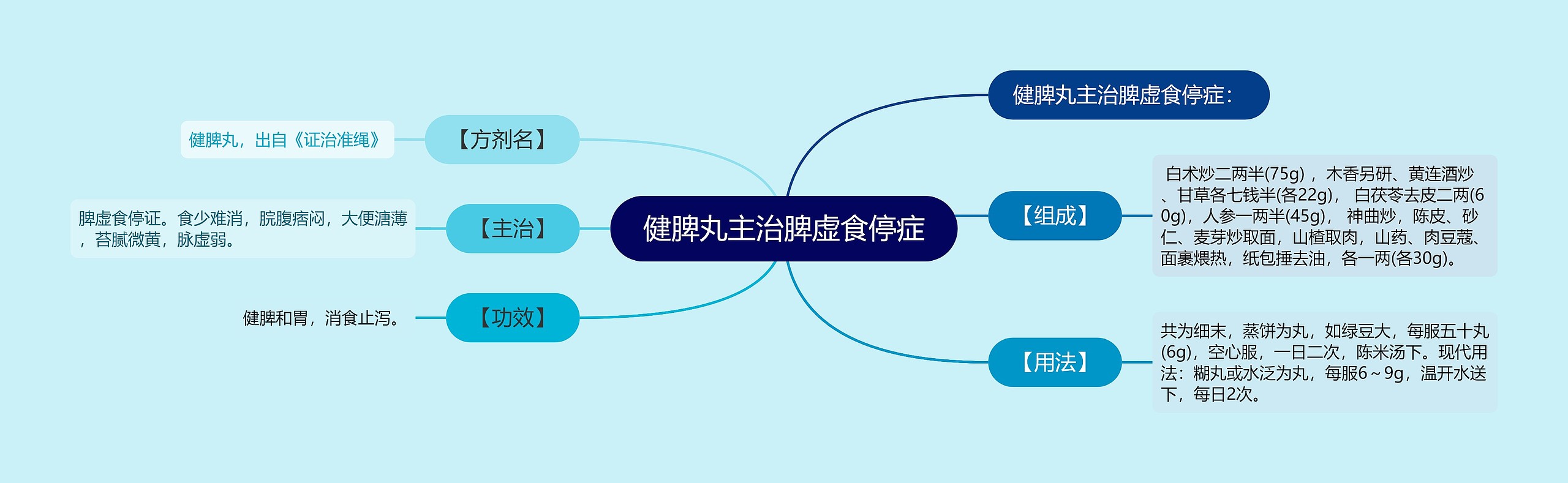 健脾丸主治脾虚食停症思维导图