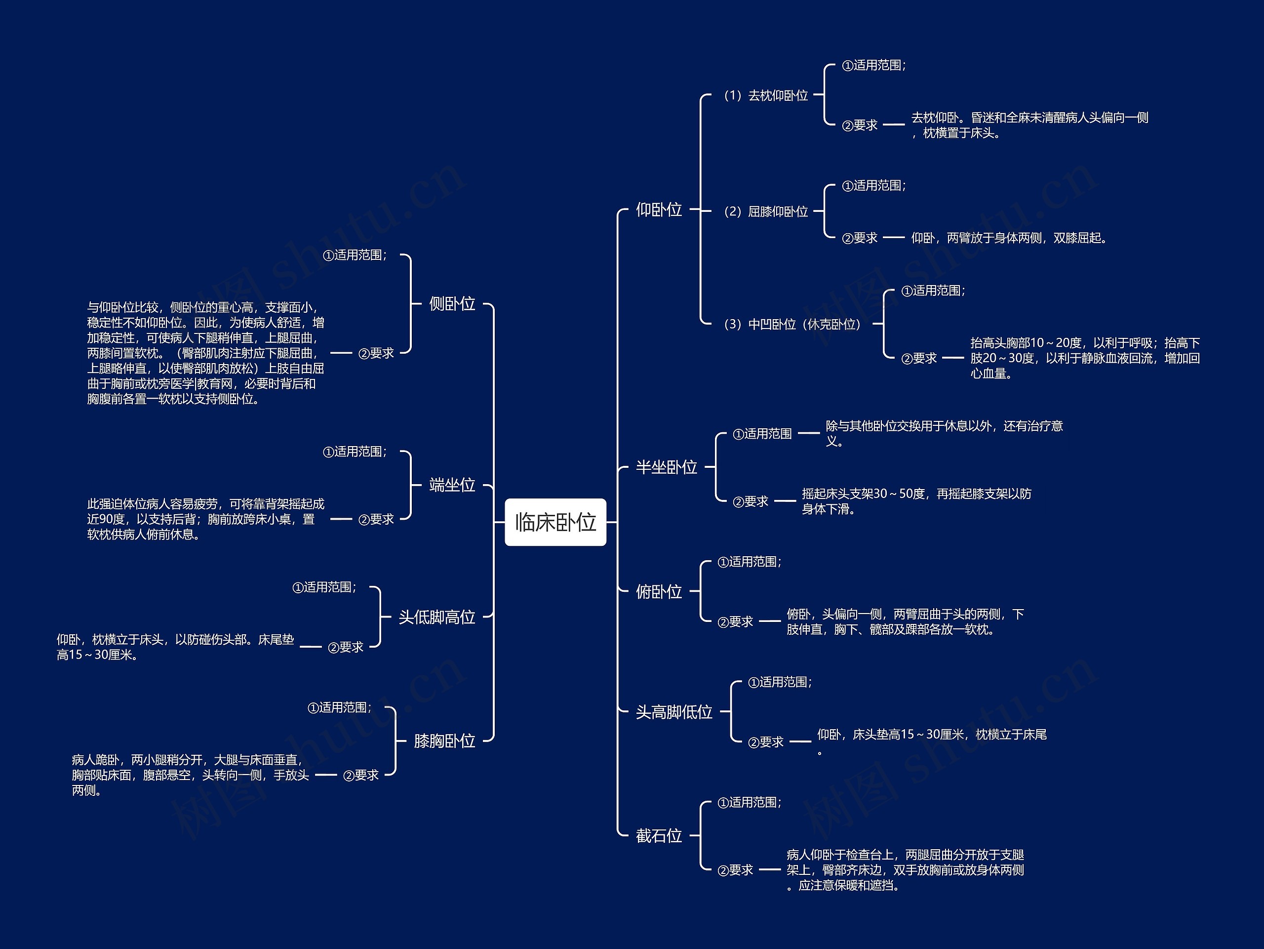 临床卧位思维导图