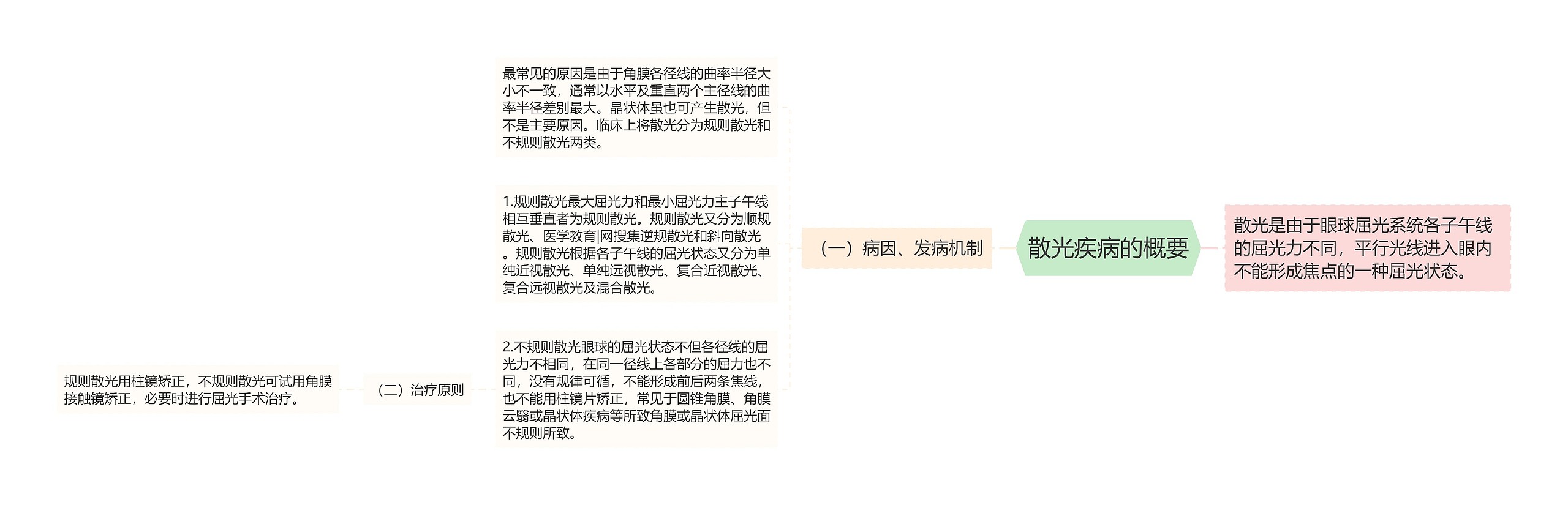 散光疾病的概要思维导图