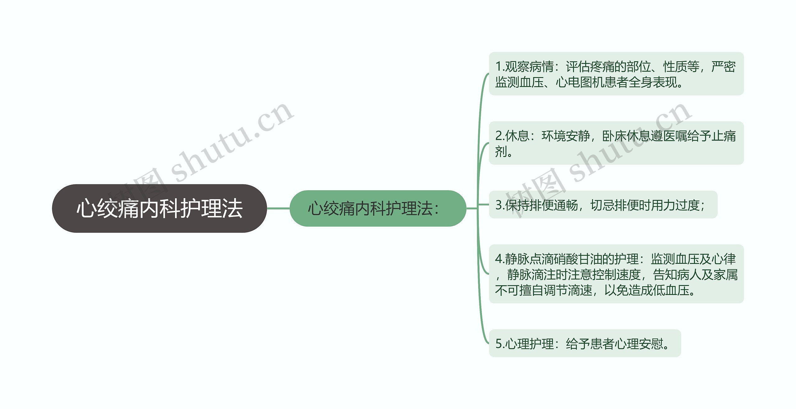 心绞痛内科护理法思维导图