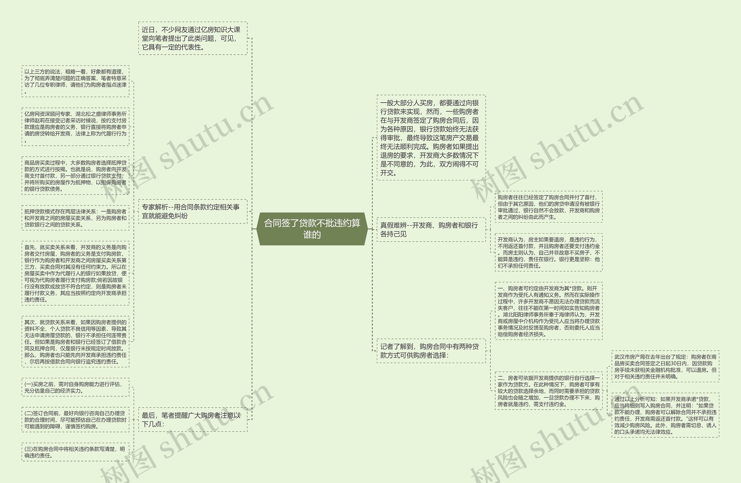 合同签了贷款不批违约算谁的