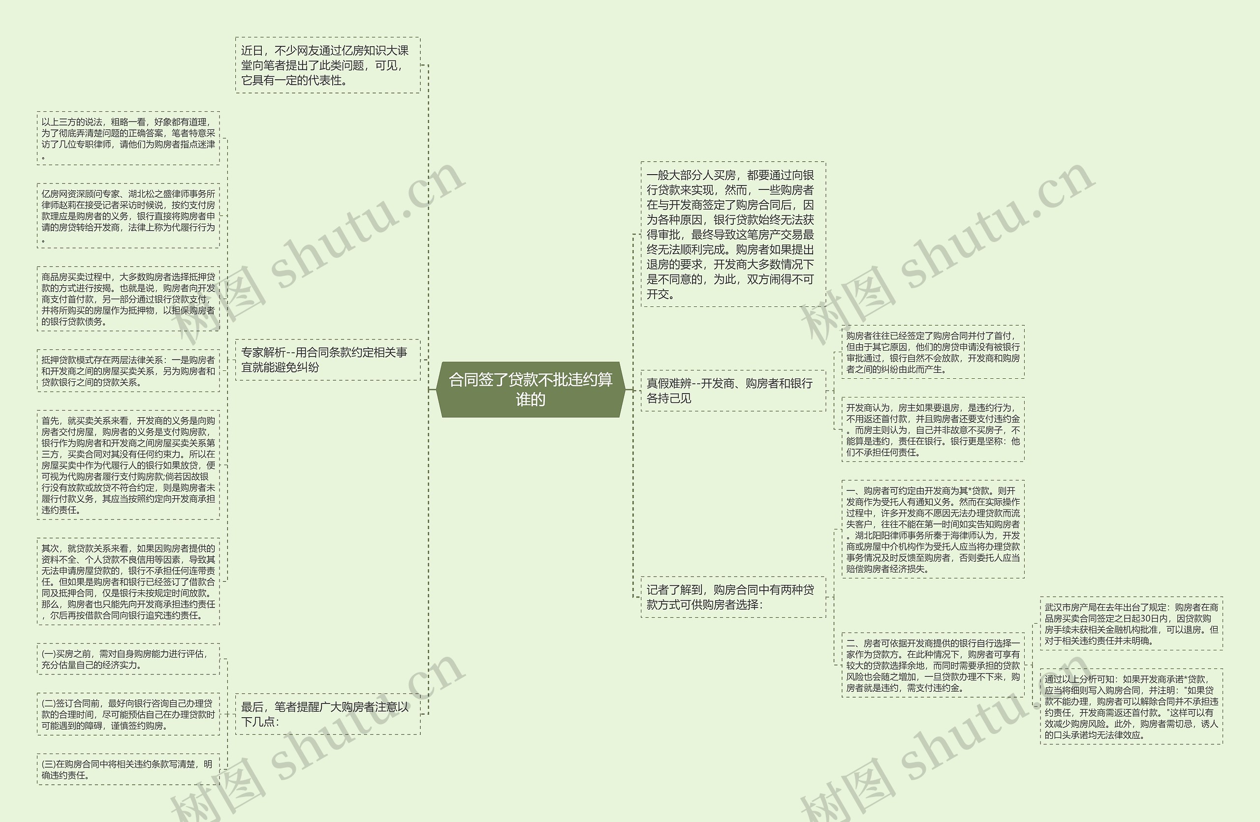 合同签了贷款不批违约算谁的思维导图