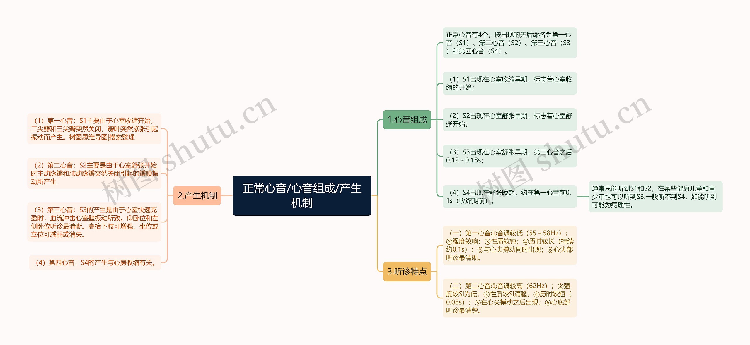 正常心音/心音组成/产生机制思维导图