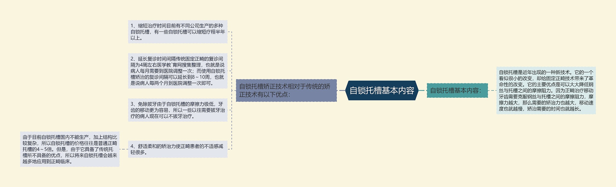 自锁托槽基本内容思维导图