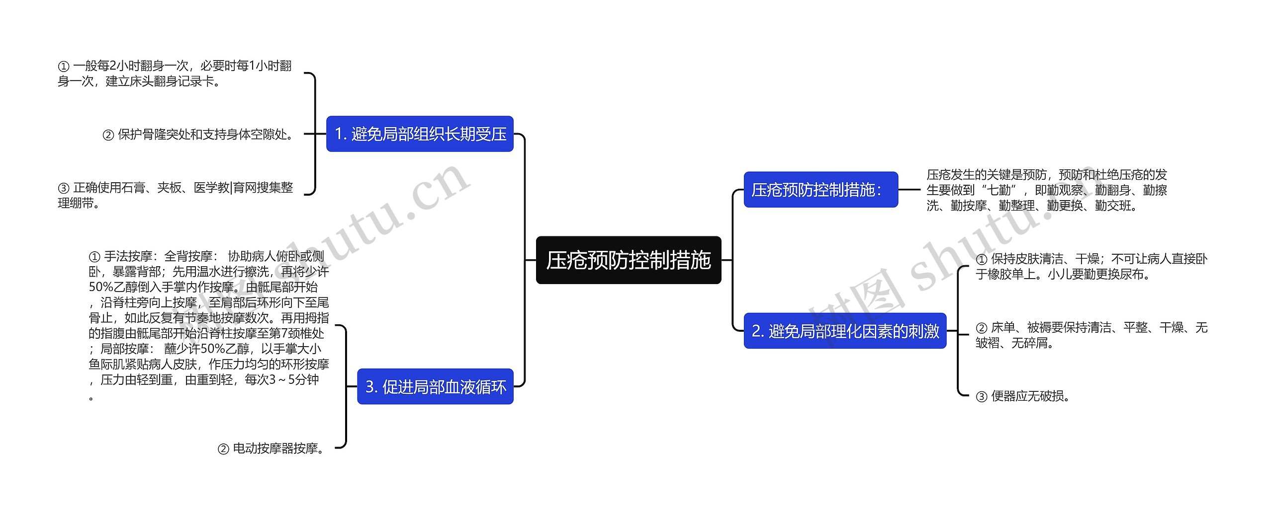 压疮预防控制措施思维导图