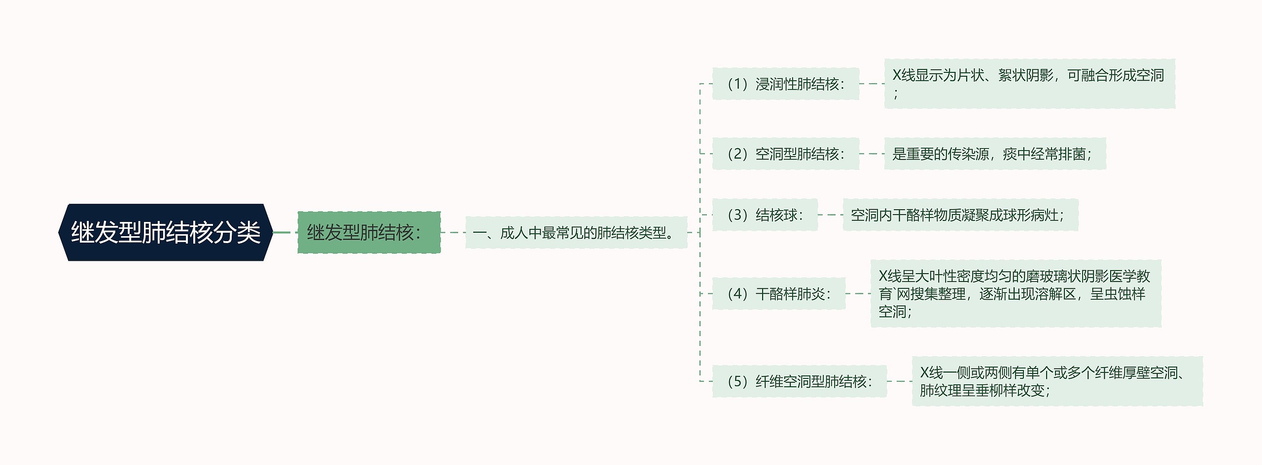 继发型肺结核分类思维导图