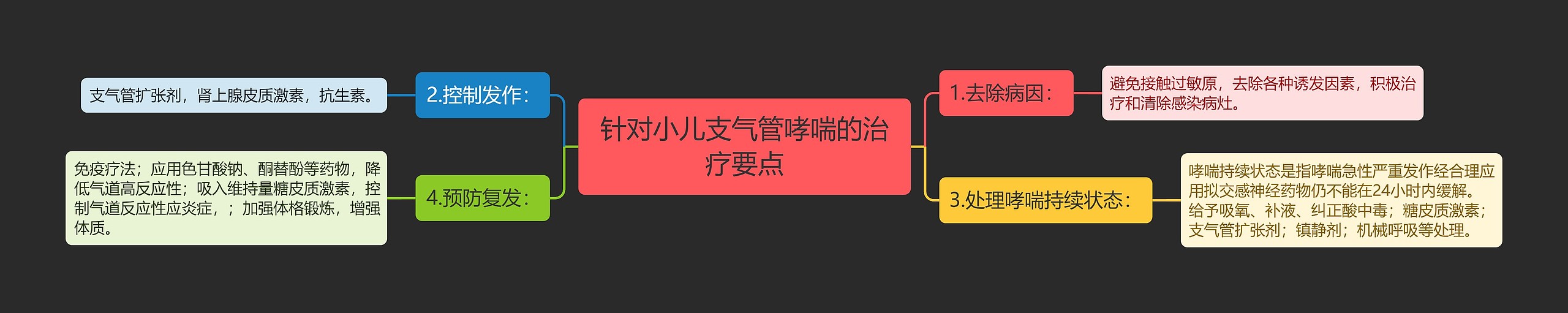 针对小儿支气管哮喘的治疗要点思维导图