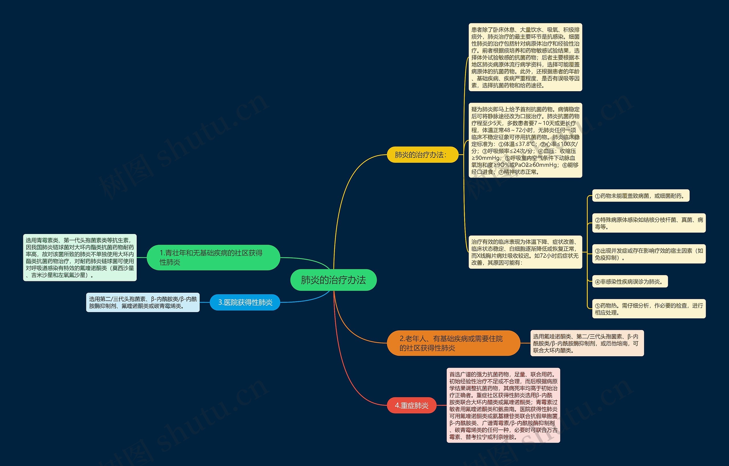 肺炎的治疗办法思维导图