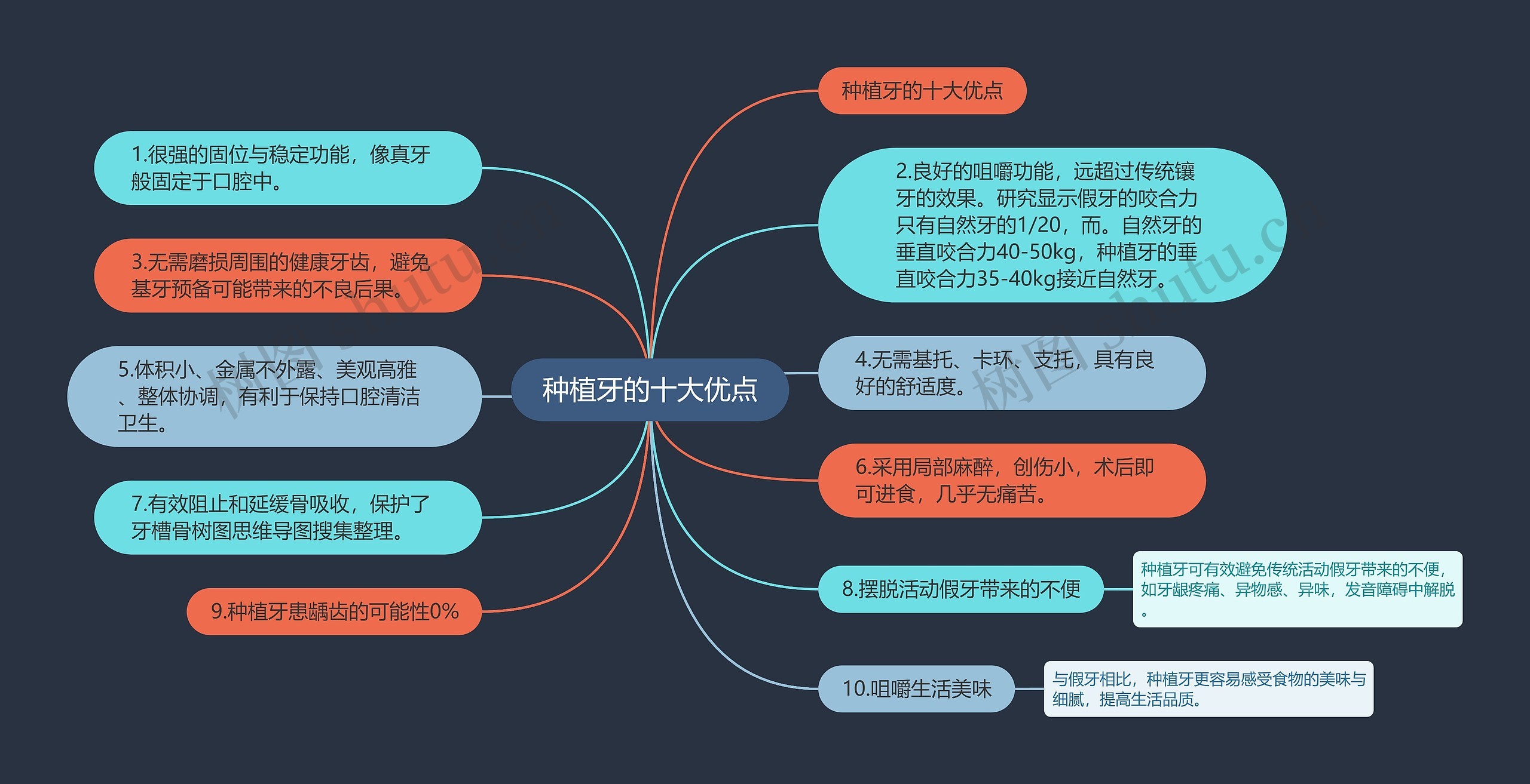 种植牙的十大优点思维导图