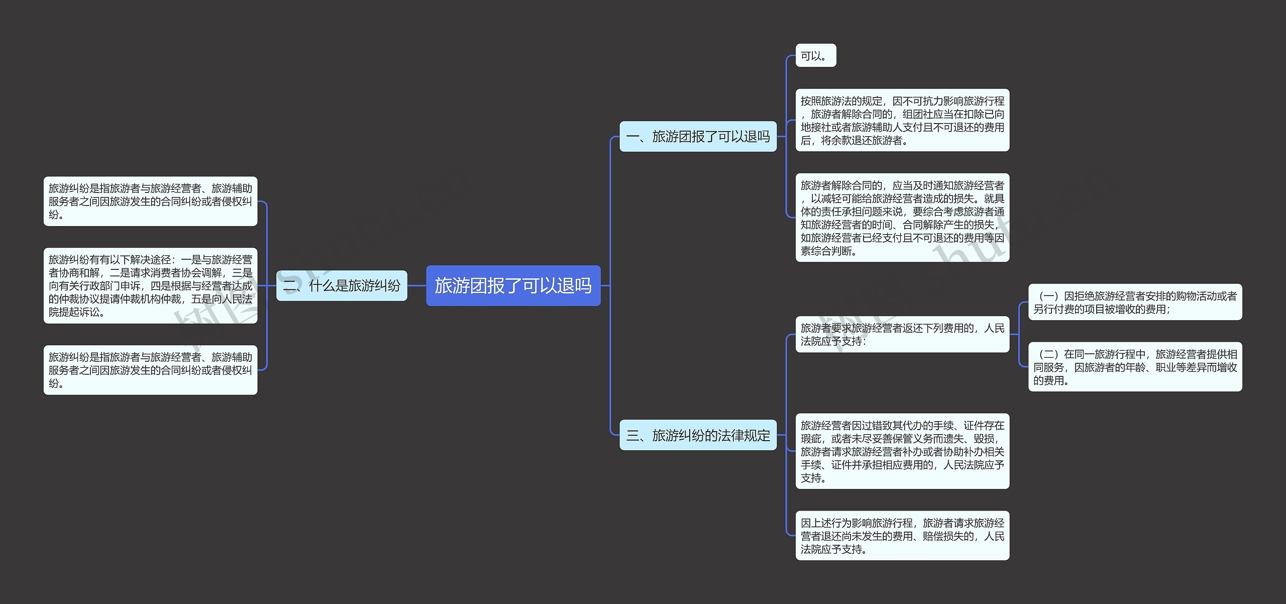 旅游团报了可以退吗思维导图