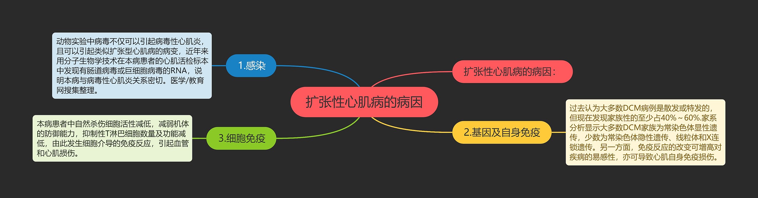 扩张性心肌病的病因 扩张性心肌病的病因