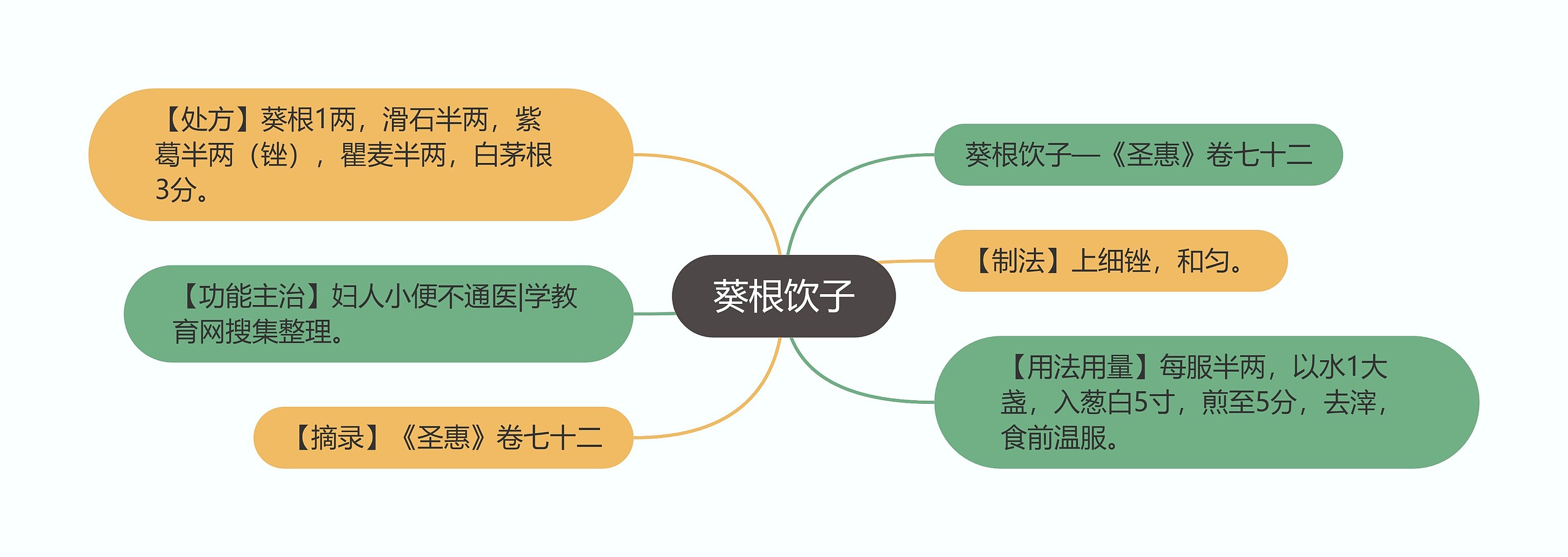 葵根饮子思维导图