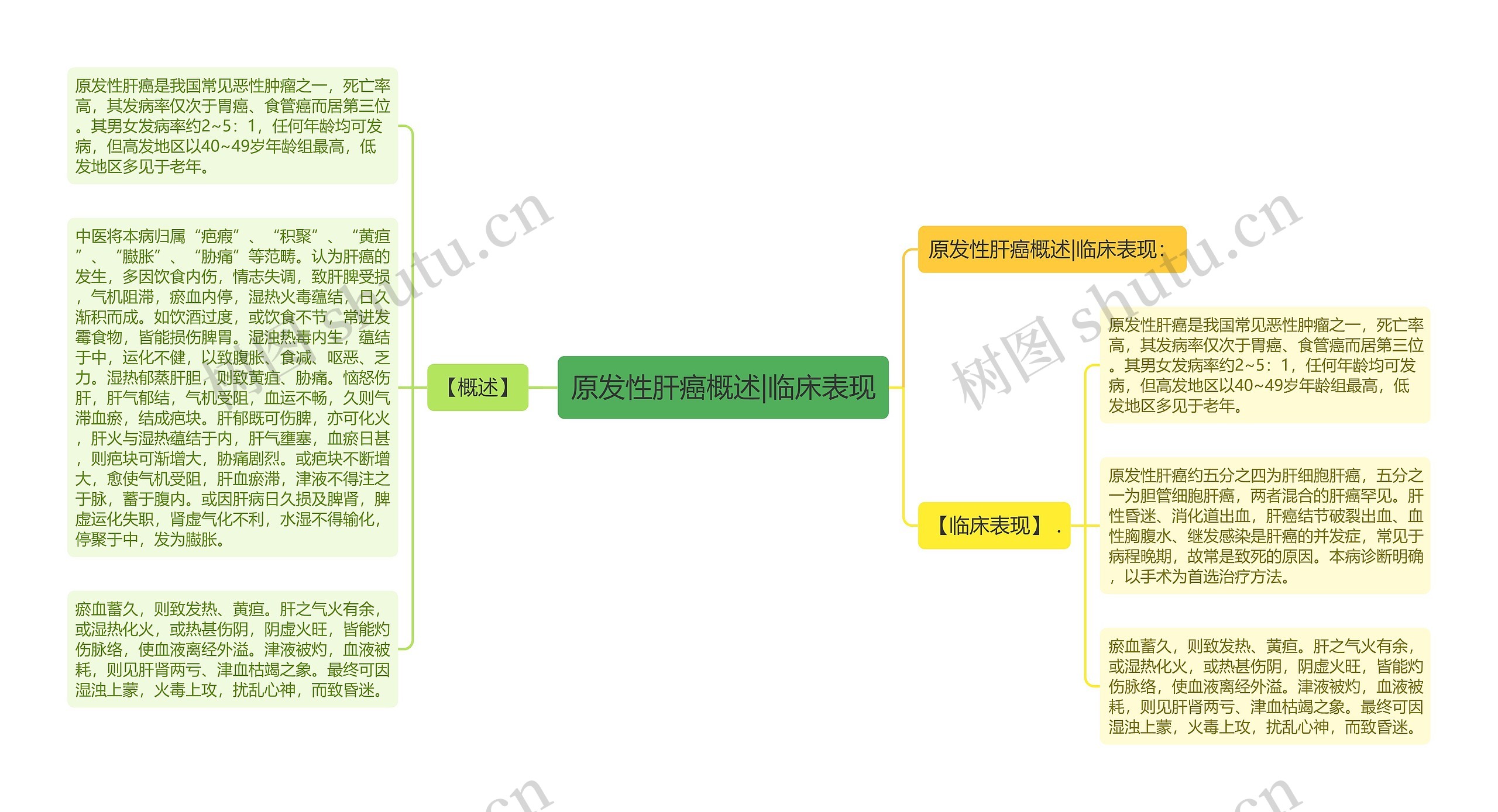 原发性肝癌概述|临床表现思维导图