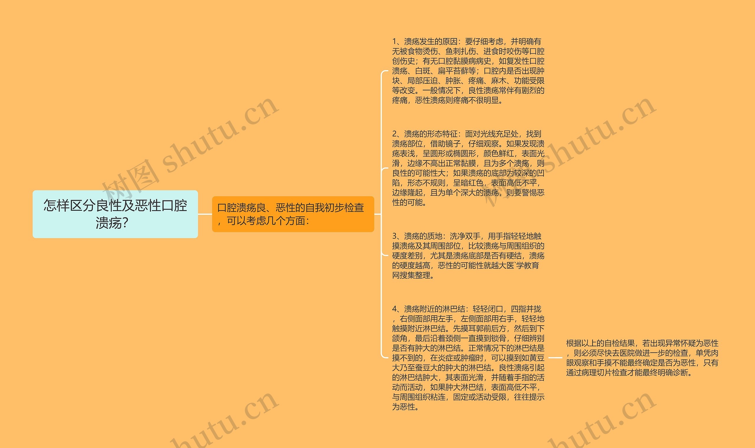 怎样区分良性及恶性口腔溃疡？思维导图