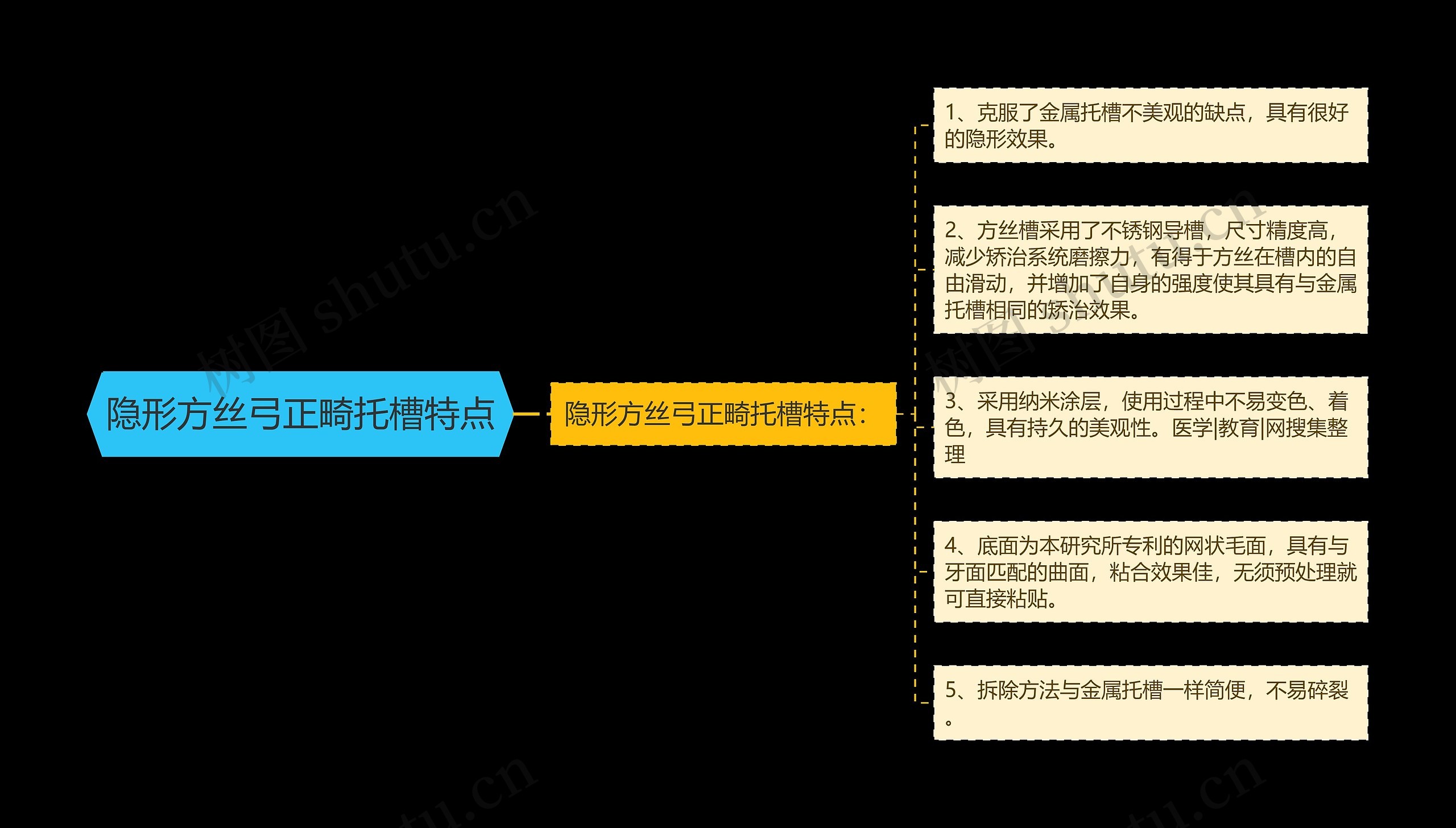 隐形方丝弓正畸托槽特点