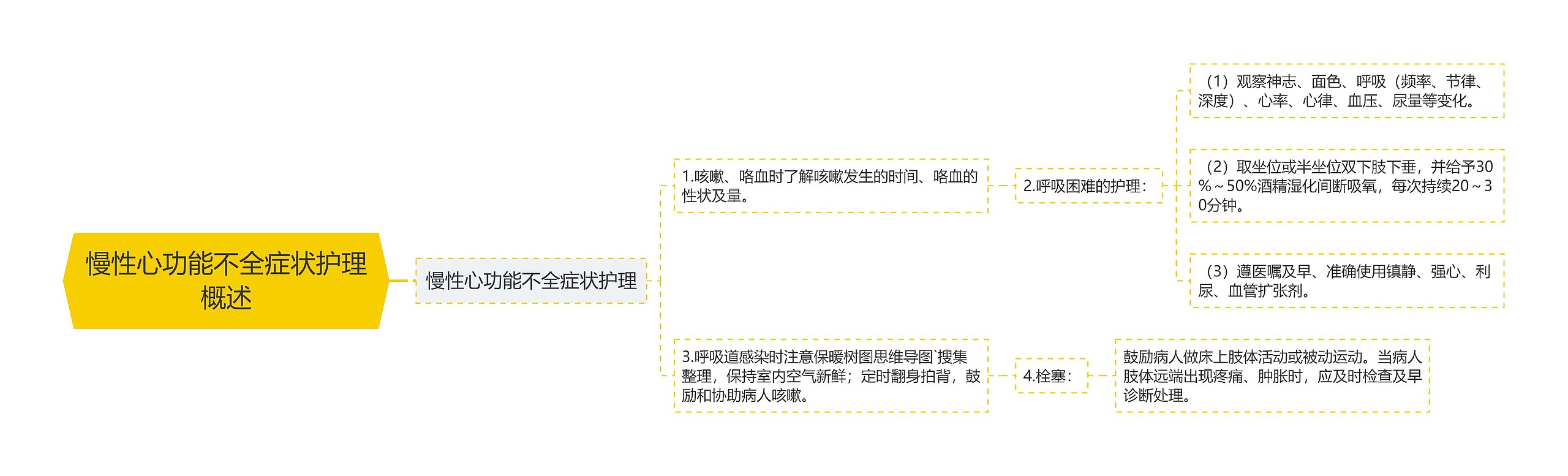 慢性心功能不全症状护理概述思维导图