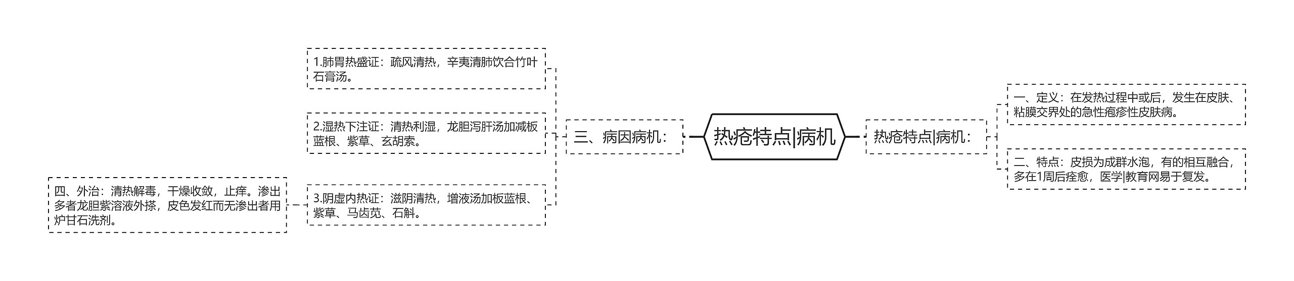热疮特点|病机 热疮特点|病机