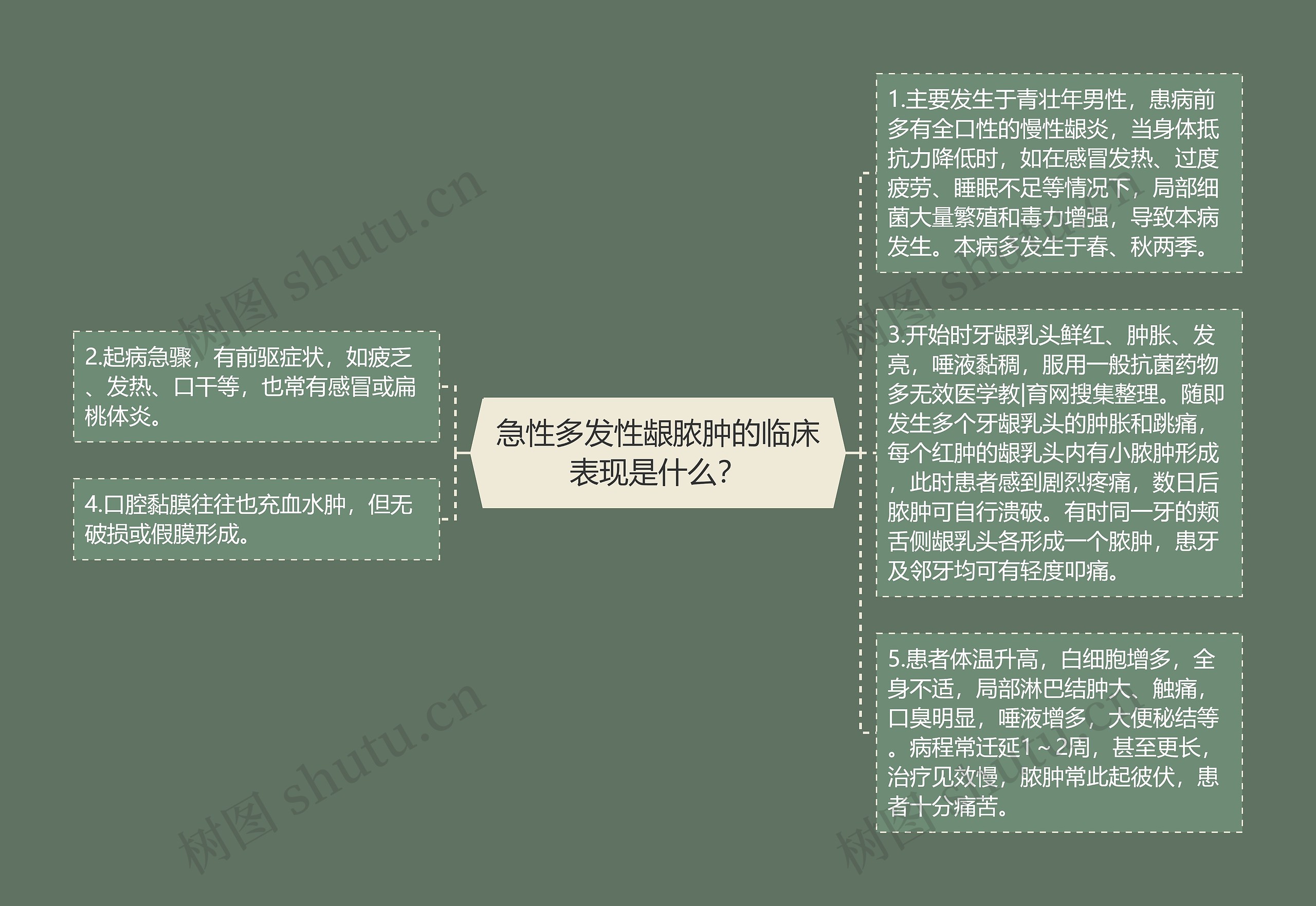 急性多发性龈脓肿的临床表现是什么？思维导图