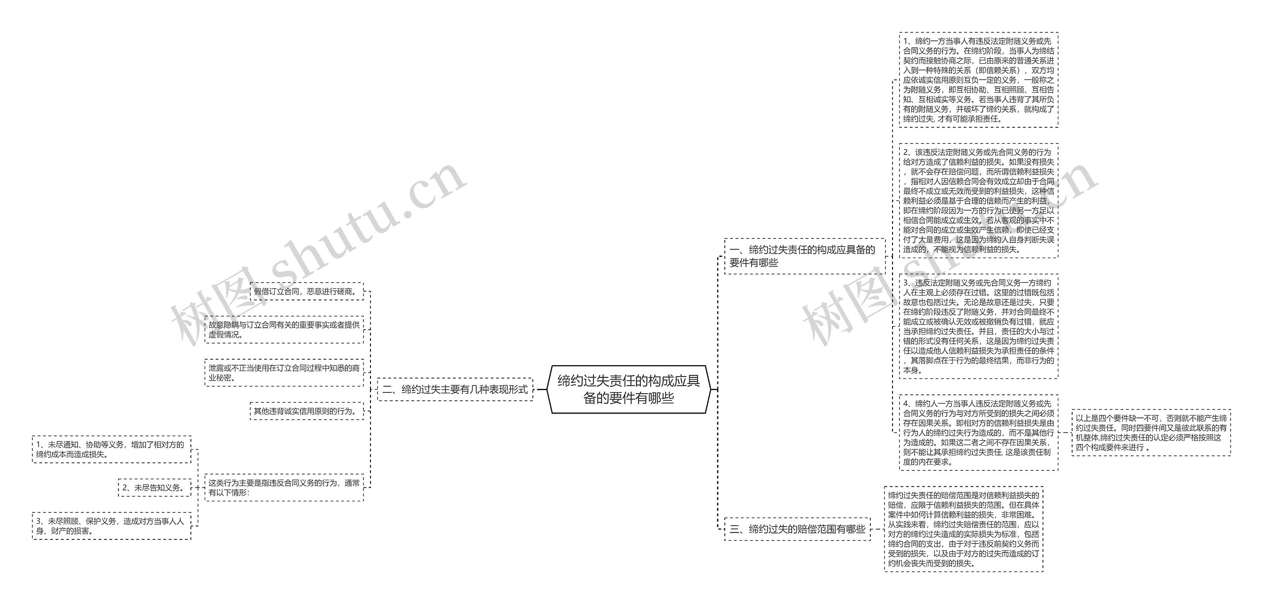 缔约过失责任的构成应具备的要件有哪些思维导图