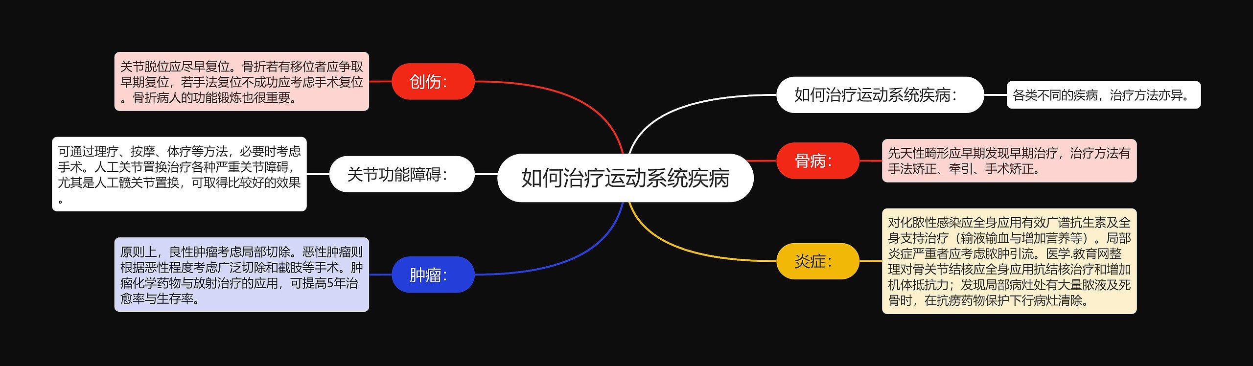 如何治疗运动系统疾病思维导图