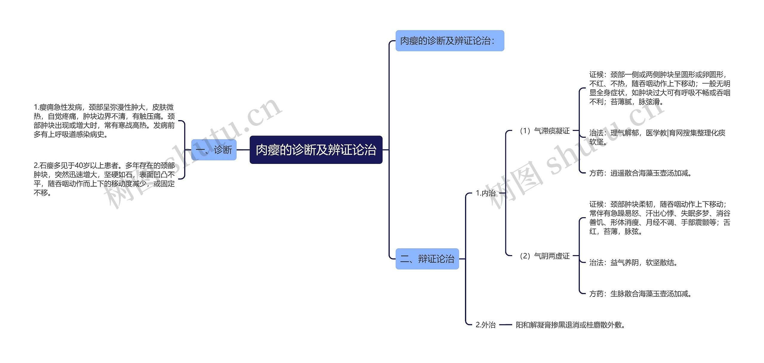 肉瘿的诊断及辨证论治