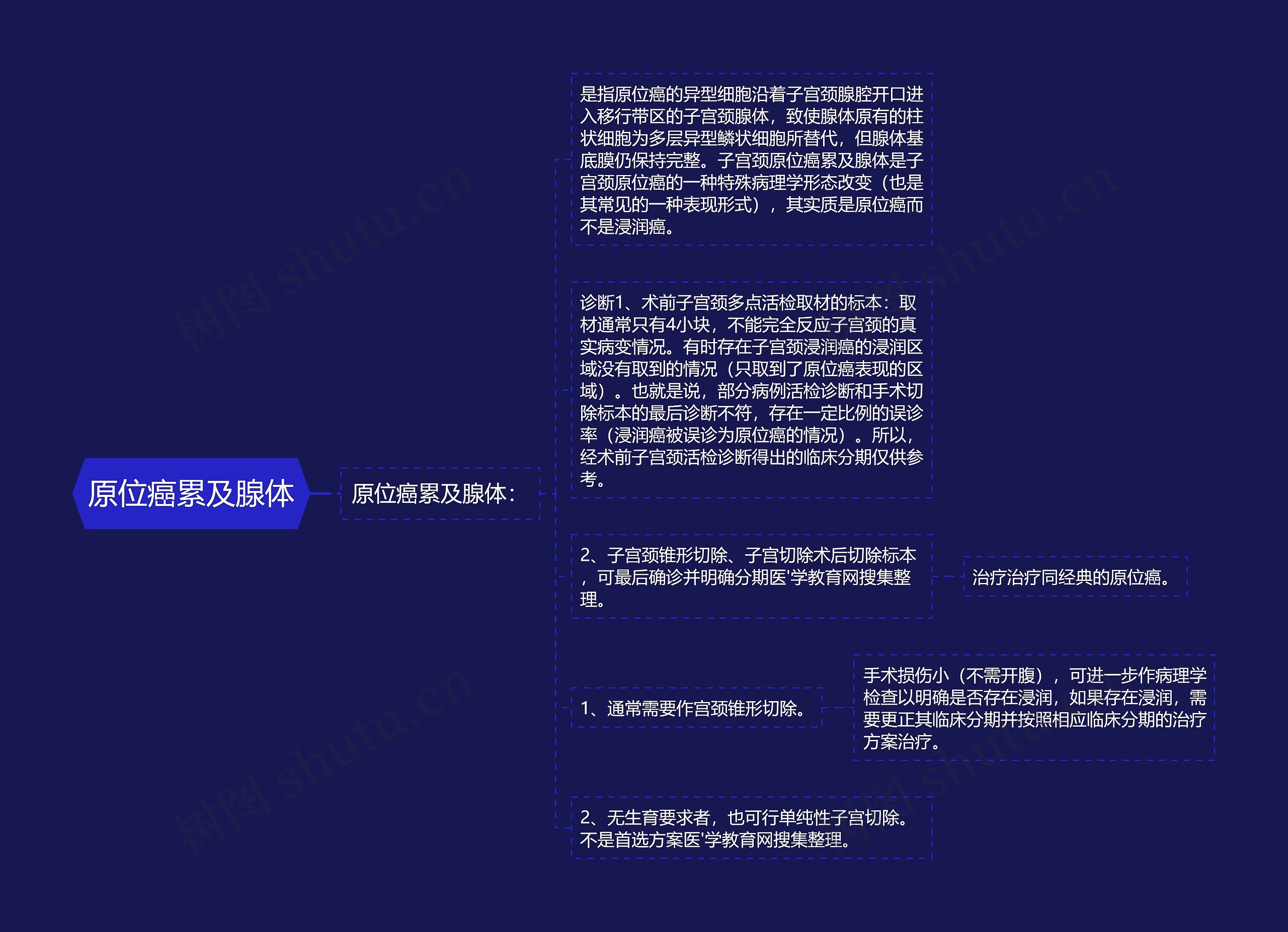 原位癌累及腺体 原位癌累及腺体