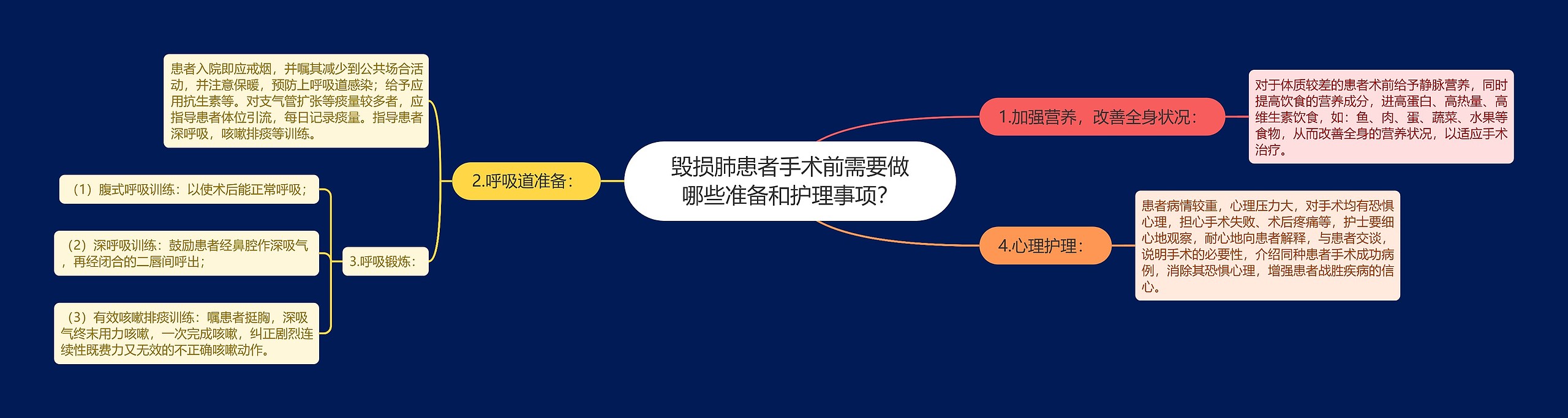 毁损肺患者手术前需要做哪些准备和护理事项？思维导图