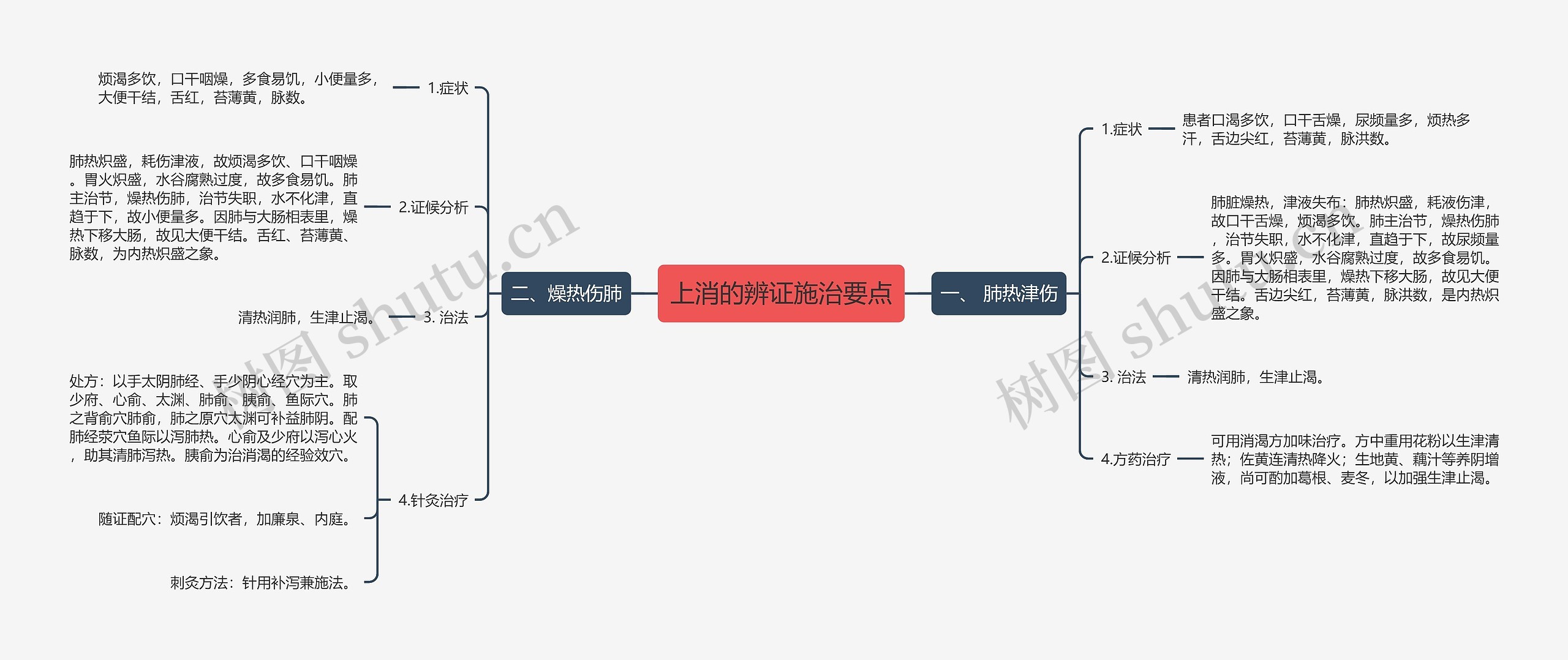 上消的辨证施治要点思维导图