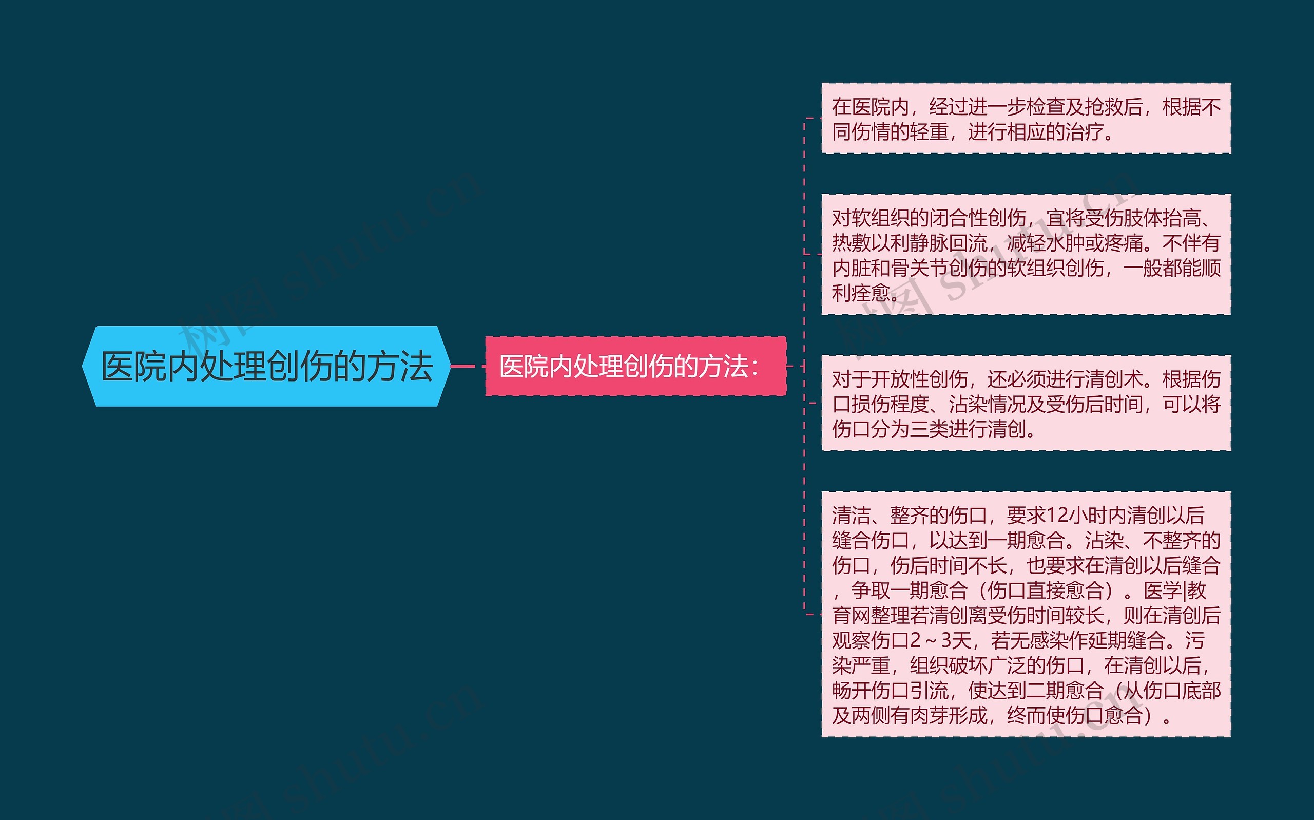 医院内处理创伤的方法