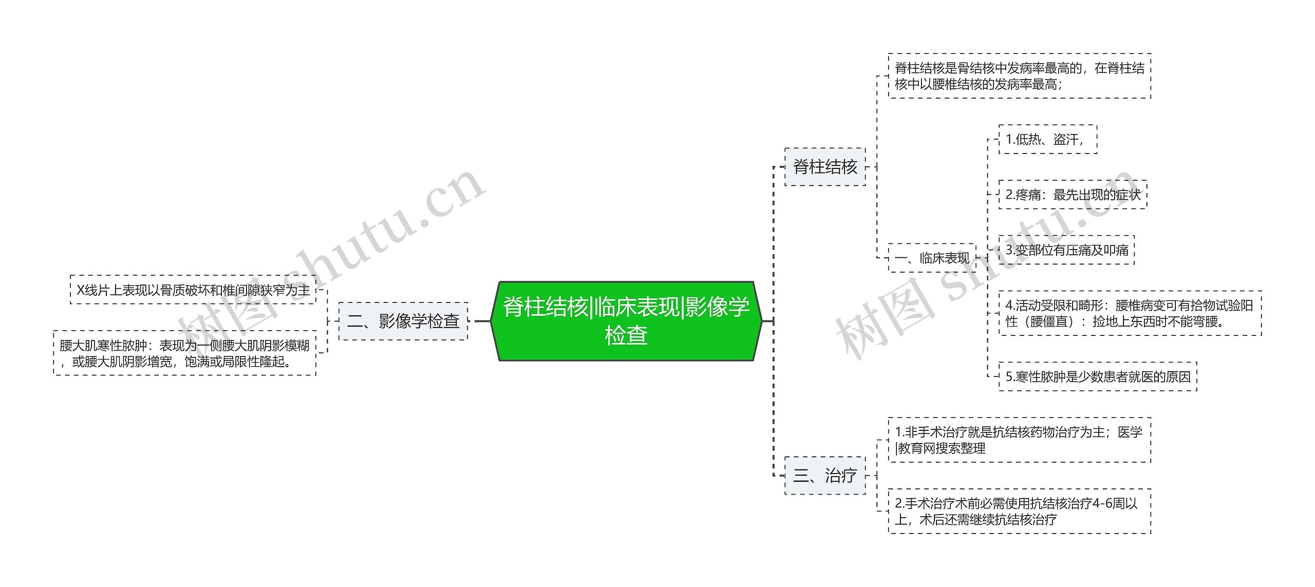 脊柱结核|临床表现|影像学检查思维导图