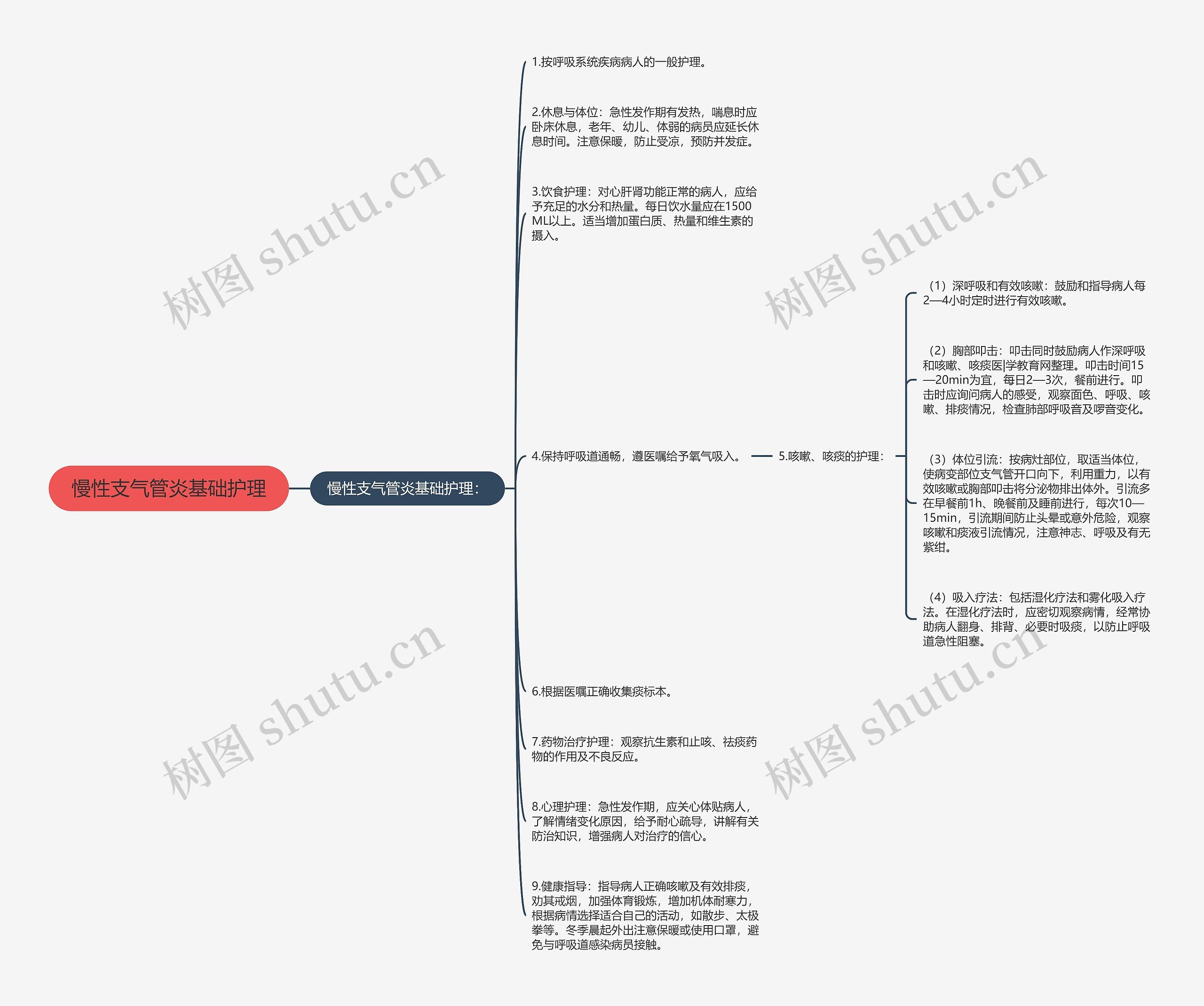 慢性支气管炎基础护理思维导图