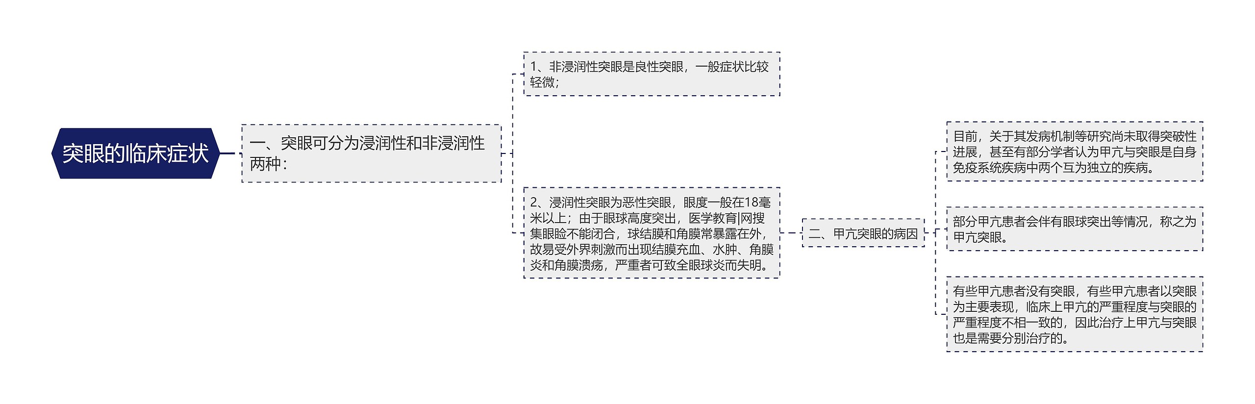 突眼的临床症状